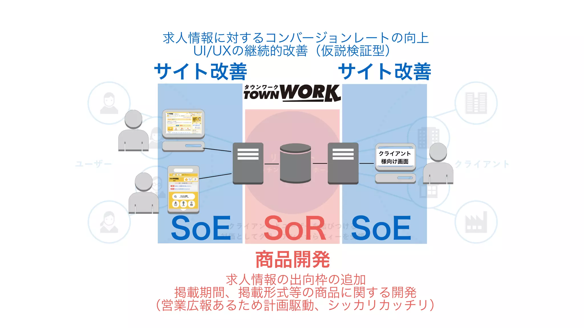 クライアント
様向け画面
商品開発
サイト改善 サイト改善
求人情報に対するコンバージョンレートの向上
UI/UXの継続的改善（仮説検証型）
求人情報の出向枠の追加
掲載期間、掲載形式等の商品に関する開発
（営業広報あるため計画駆動、シッカリカッチリ）
SoRSoE SoE
 