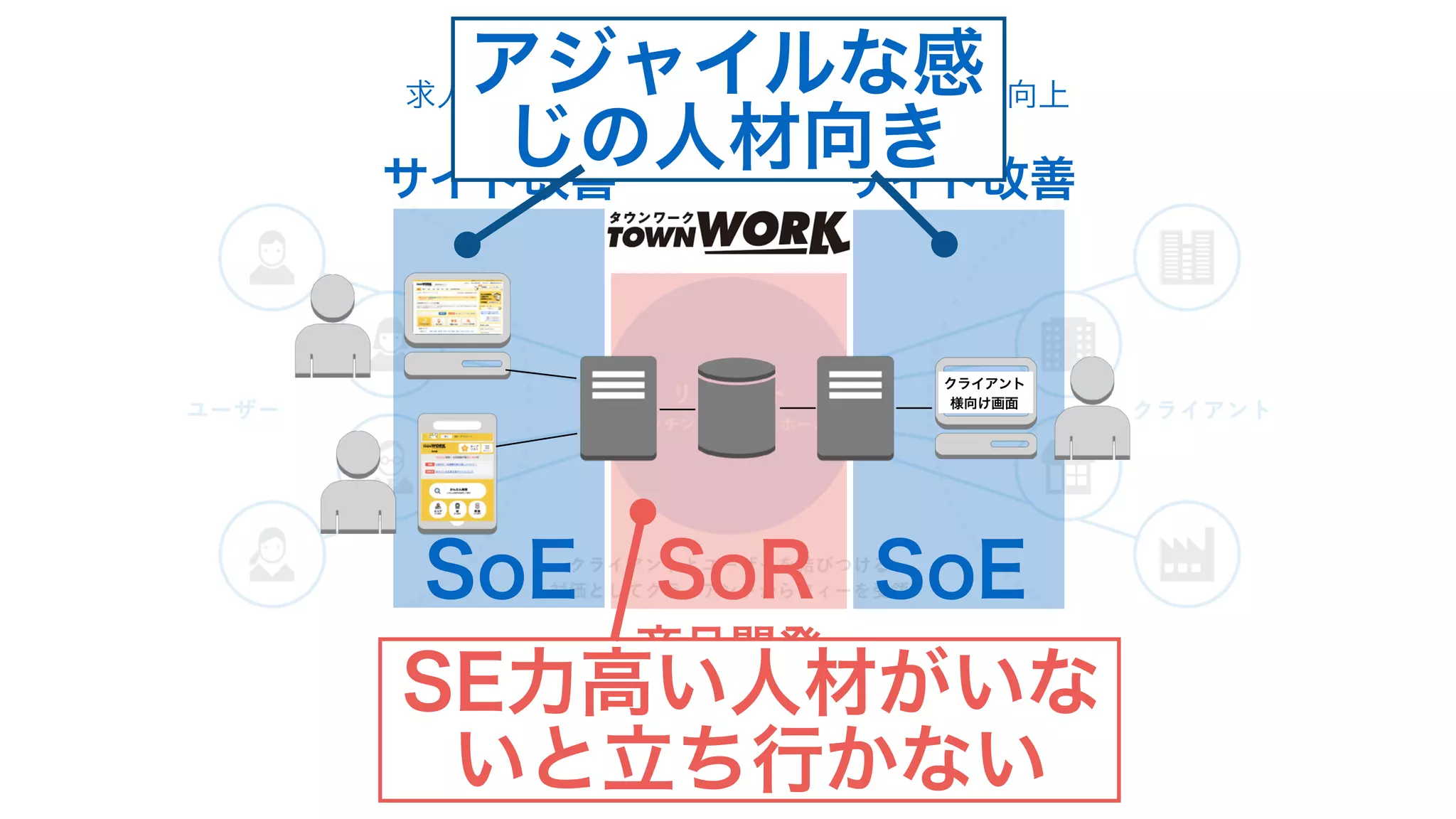 クライアント
様向け画面
商品開発
サイト改善 サイト改善
求人情報に対するコンバージョンレートの向上
UI/UXの継続的改善（仮説検証型）
求人情報の出向枠の追加
掲載期間、掲載形式等の商品に関する開発
（営業広報あるため計画駆動、シッカリカッチリ）
SoRSoE SoE
SE力高い人材がいな
いと立ち行かない
アジャイルな感
じの人材向き
 