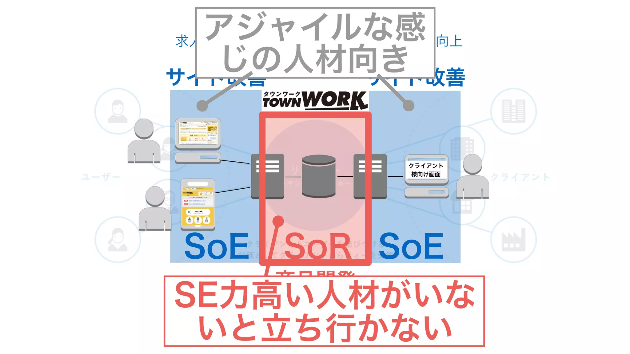 クライアント
様向け画面
商品開発
サイト改善 サイト改善
求人情報に対するコンバージョンレートの向上
UI/UXの継続的改善（仮説検証型）
求人情報の出向枠の追加
掲載期間、掲載形式等の商品に関する開発
（営業広報あるため計画駆動、シッカリカッチリ）
SoRSoE SoE
SE力高い人材がいな
いと立ち行かない
アジャイルな感
じの人材向き
 