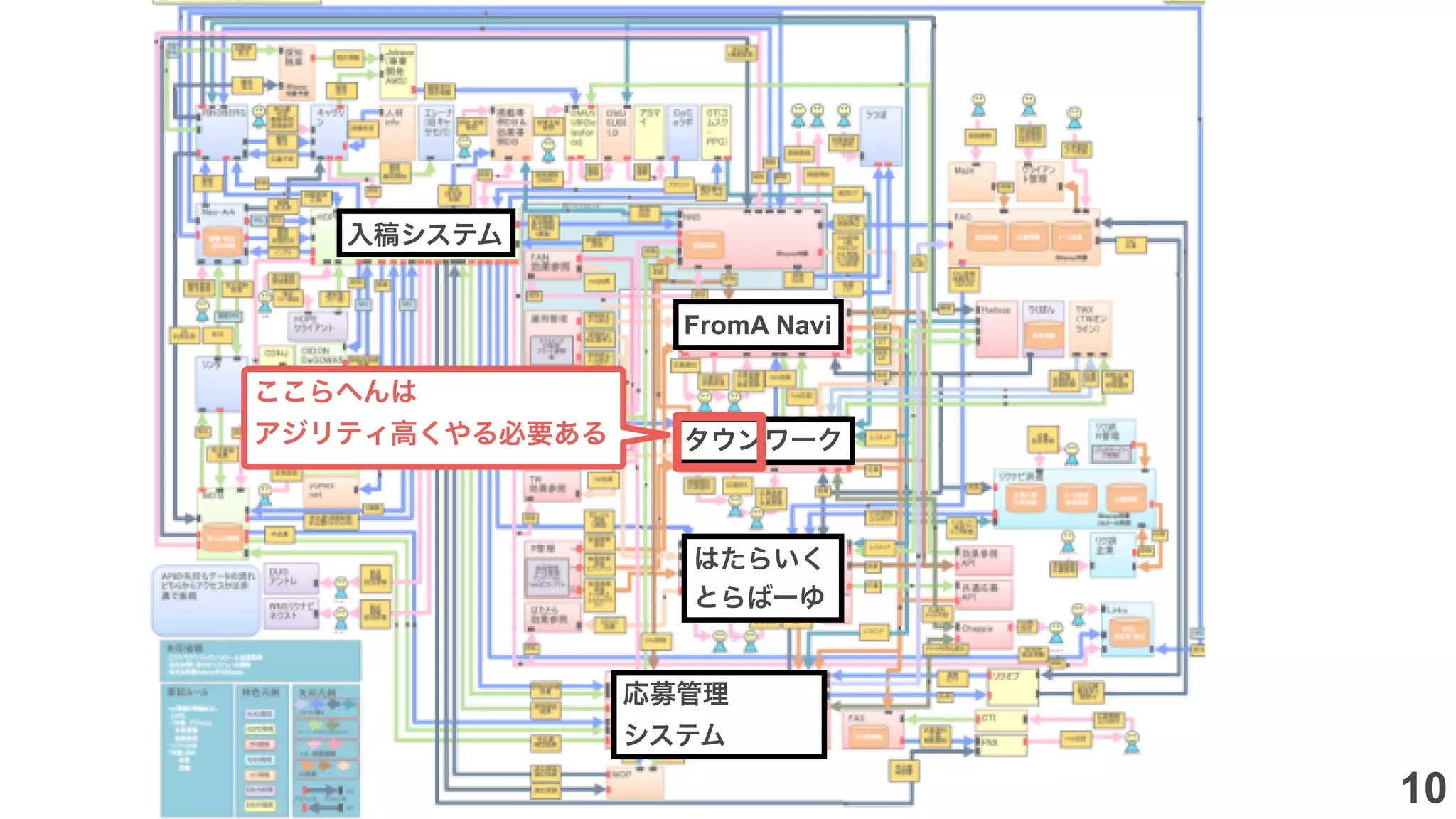 タウンワーク
FromA Navi
はたらいく
とらばーゆ
入稿システム
応募管理
システム
ここらへんは
アジリティ高くやる必要ある
10
 