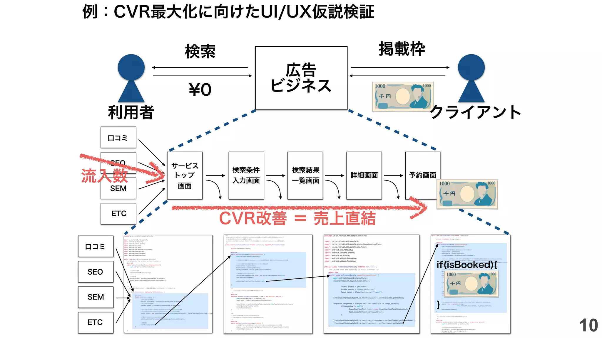 検索条件
入力画面
検索結果
一覧画面
詳細画面 予約画面
口コミ
SEO
SEM
ETC
サービス
トップ
画面
if(isBooked){
}
口コミ
SEO
SEM
ETC
掲載枠検索
¥0
利用者 クライアント
広告
ビジネス
CVR改善 ＝ 売上直結
例：CVR最大化に向けたUI/UX仮説検証
流入数
10
 