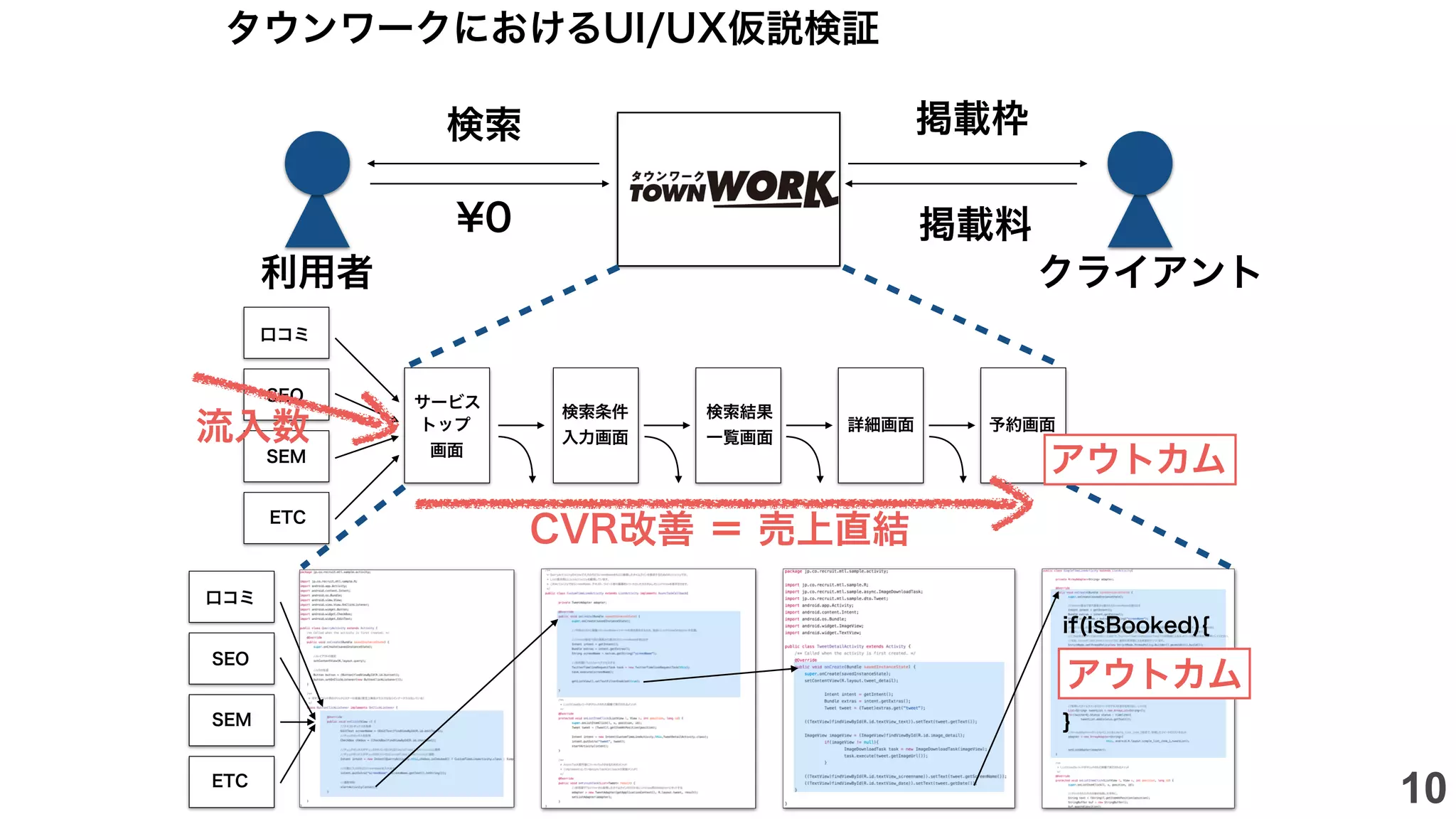 検索条件
入力画面
検索結果
一覧画面
詳細画面 予約画面
口コミ
SEO
SEM
ETC
サービス
トップ
画面
if(isBooked){
}
口コミ
SEO
SEM
ETC
掲載枠検索
¥0
利用者 クライアント
CVR改善 ＝ 売上直結
タウンワークにおけるUI/UX仮説検証
流入数
アウトカム
アウトカム
掲載料
10
 