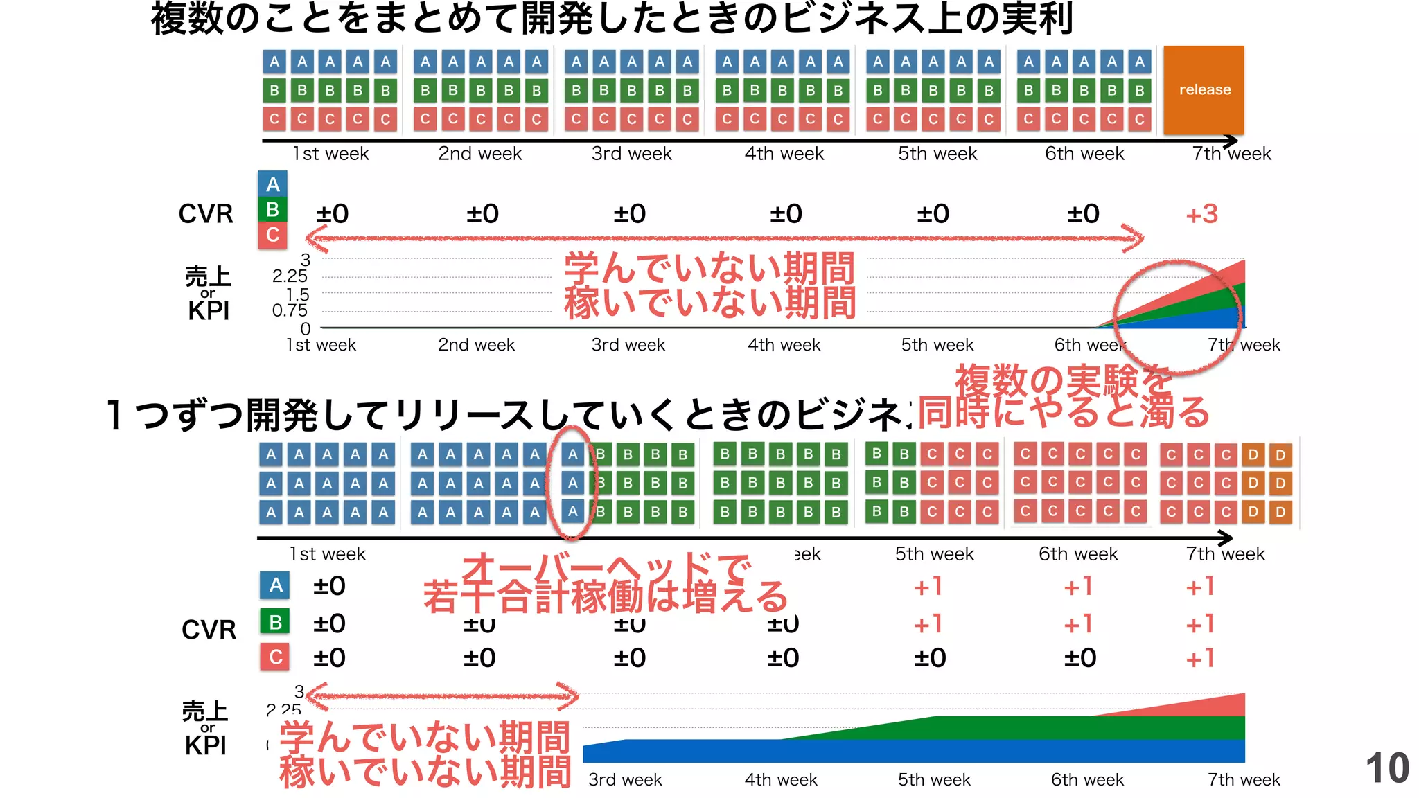 複数のことをまとめて開発したときのビジネス上の実利
１つずつ開発してリリースしていくときのビジネス上の実利
1st week 2nd week 3rd week 4th week 5th week 6th week 7th week
1st week 2nd week 3rd week 4th week 5th week 6th week 7th week
CVR
CVR
±0 ±0 ±0 ±0 ±0 ±0 +3
±0 ±0 +1 +1 +1+1 +1
±0 ±0 +1 +1+1±0 ±0
±0 ±0 +1±0 ±0 ±0 ±0
売上
or
KPI
売上
or
KPI
release
A
B
C
0
0.75
1.5
2.25
3
1st week 2nd week 3rd week 4th week 5th week 6th week 7th week
0
0.75
1.5
2.25
3
1st week 2nd week 3rd week 4th week 5th week 6th week 7th week
A
B
C
学んでいない期間
稼いでいない期間
学んでいない期間
稼いでいない期間
オーバーヘッドで
若干合計稼働は増える
複数の実験を
同時にやると濁る
10
 