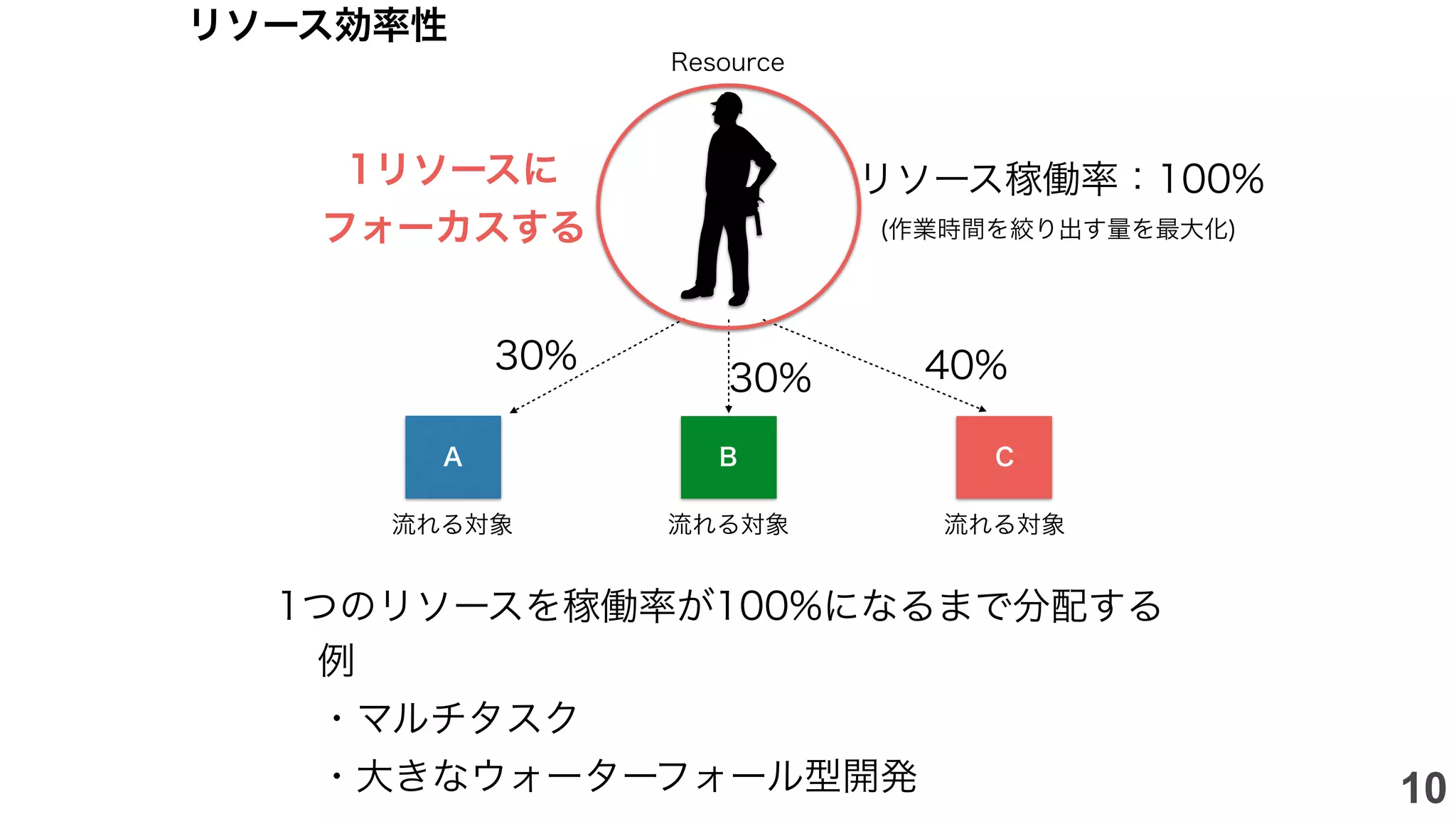 1つのリソースを稼働率が100%になるまで分配する
例
・マルチタスク
・大きなウォーターフォール型開発
A B C
Resource
流れる対象
30%
30% 40%
リソース稼働率：100%
(作業時間を絞り出す量を最大化)
1リソースに
フォーカスする
流れる対象 流れる対象
リソース効率性
10
 