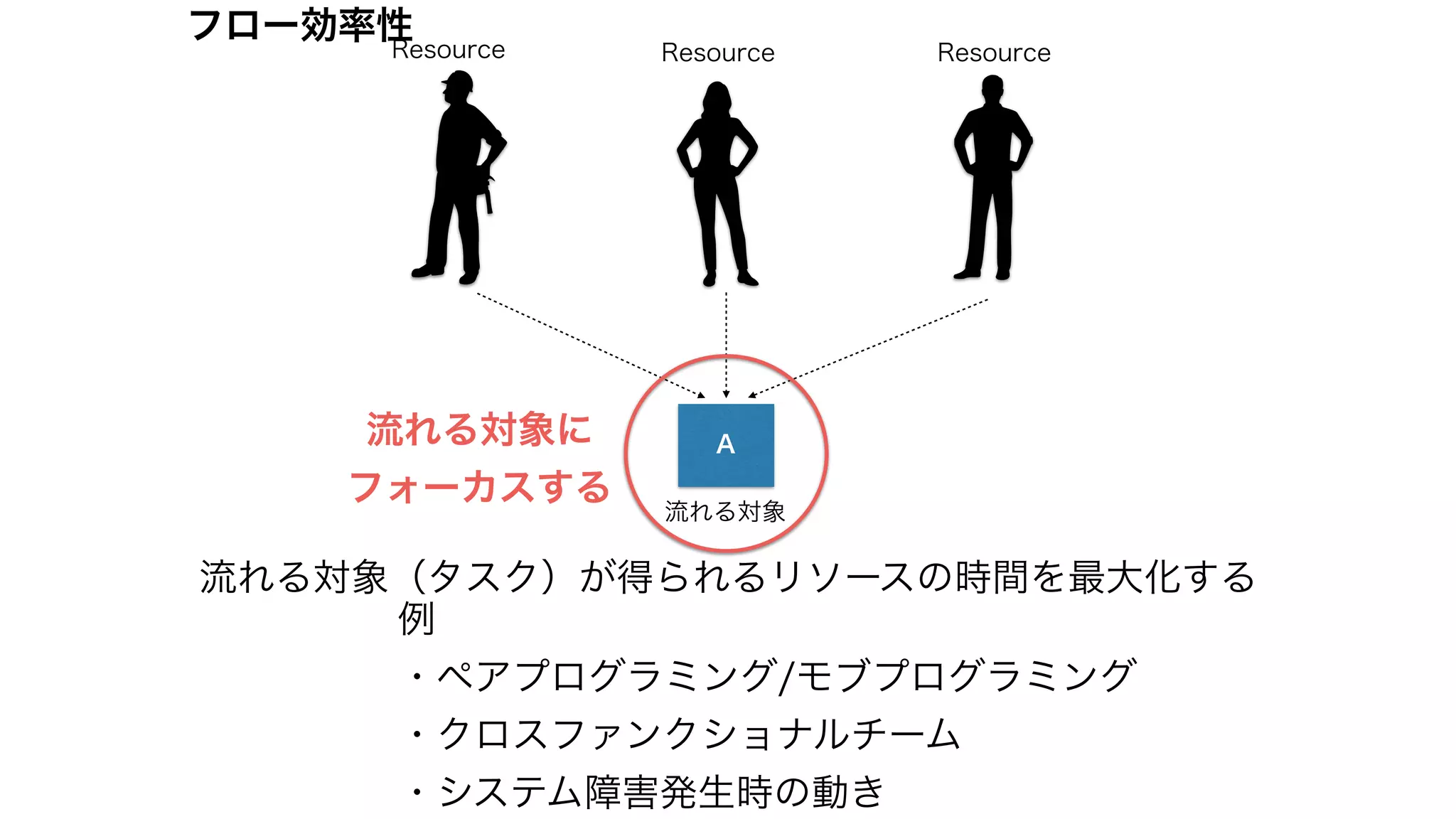 A
Resource
流れる対象
流れる対象（タスク）が得られるリソースの時間を最大化する
流れる対象に
フォーカスする
Resource Resource
例
・ペアプログラミング/モブプログラミング
・クロスファンクショナルチーム
・システム障害発生時の動き
フロー効率性
 