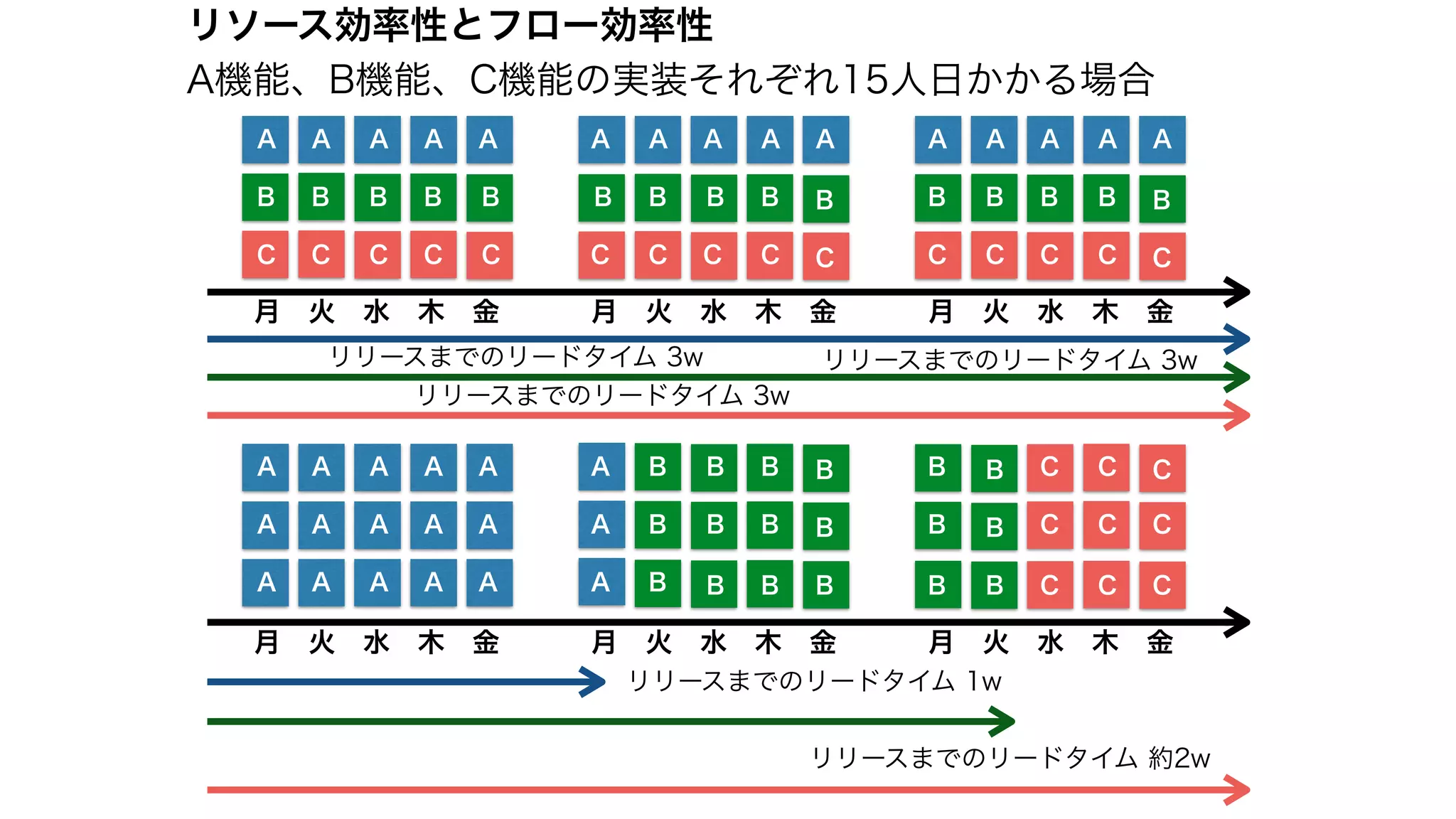 リソース効率性とフロー効率性
A A A A A A A A A A A A A A A
B
C
B
C
B
C
B
C
B
C
B
C
B
C
B
C
B
C
B
C
B
C
B
C
B
C
B
C
B
C
A A A A A
A A A A A
A A A A A
B B B B
B B B B
B B B B
C C C
C C C
C C C
月　火　水　木　金 月　火　水　木　金 月　火　水　木　金
月　火　水　木　金 月　火　水　木　金 月　火　水　木　金
リリースまでのリードタイム 1w
リリースまでのリードタイム 約2w
リリースまでのリードタイム 3w
リリースまでのリードタイム 3w
リリースまでのリードタイム 3w
A機能、B機能、C機能の実装それぞれ15人日かかる場合
A
A
A
B B
B B
B B
 