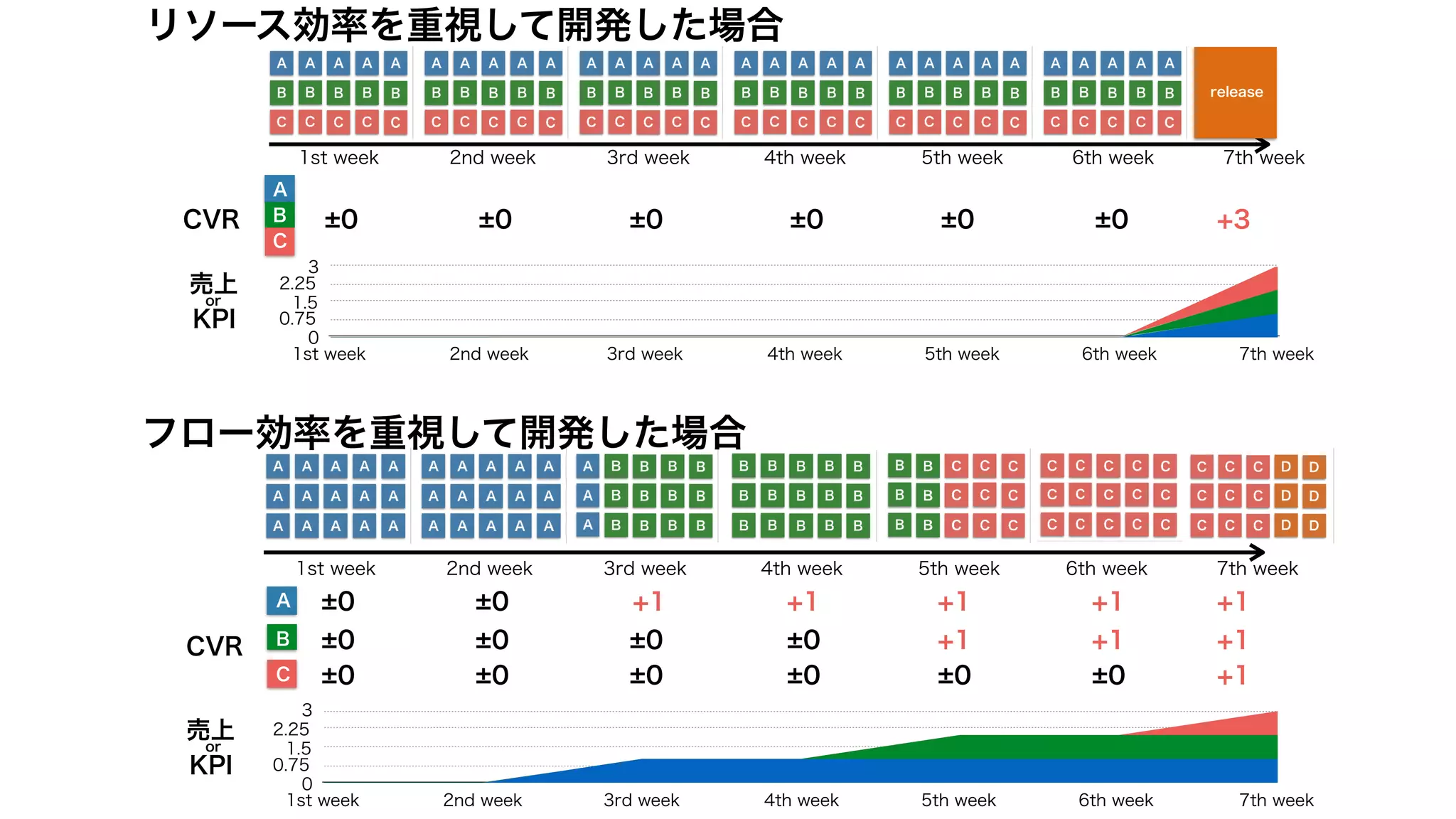 1st week 2nd week 3rd week 4th week 5th week 6th week 7th week
1st week 2nd week 3rd week 4th week 5th week 6th week 7th week
CVR
CVR
±0 ±0 ±0 ±0 ±0 ±0 +3
±0 ±0 +1 +1 +1+1 +1
±0 ±0 +1 +1+1±0 ±0
±0 ±0 +1±0 ±0 ±0 ±0
売上
or
KPI
売上
or
KPI
release
A
B
C
0
0.75
1.5
2.25
3
1st week 2nd week 3rd week 4th week 5th week 6th week 7th week
0
0.75
1.5
2.25
3
1st week 2nd week 3rd week 4th week 5th week 6th week 7th week
リソース効率を重視して開発した場合
A
B
C
フロー効率を重視して開発した場合
 