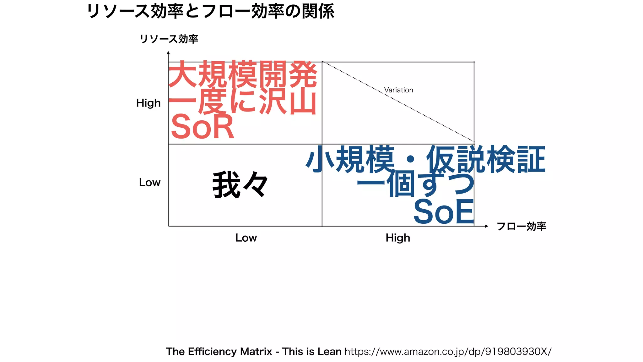 リソース効率
フロー効率
リソース効率とフロー効率の関係
High
HighLow
Low
Variation
一度に沢山
SoR
一個ずつ
SoE
小規模・仮説検証
大規模開発
我々
This is Lean https://www.amazon.co.jp/dp/919803930X/The Eﬃciency Matrix -
 