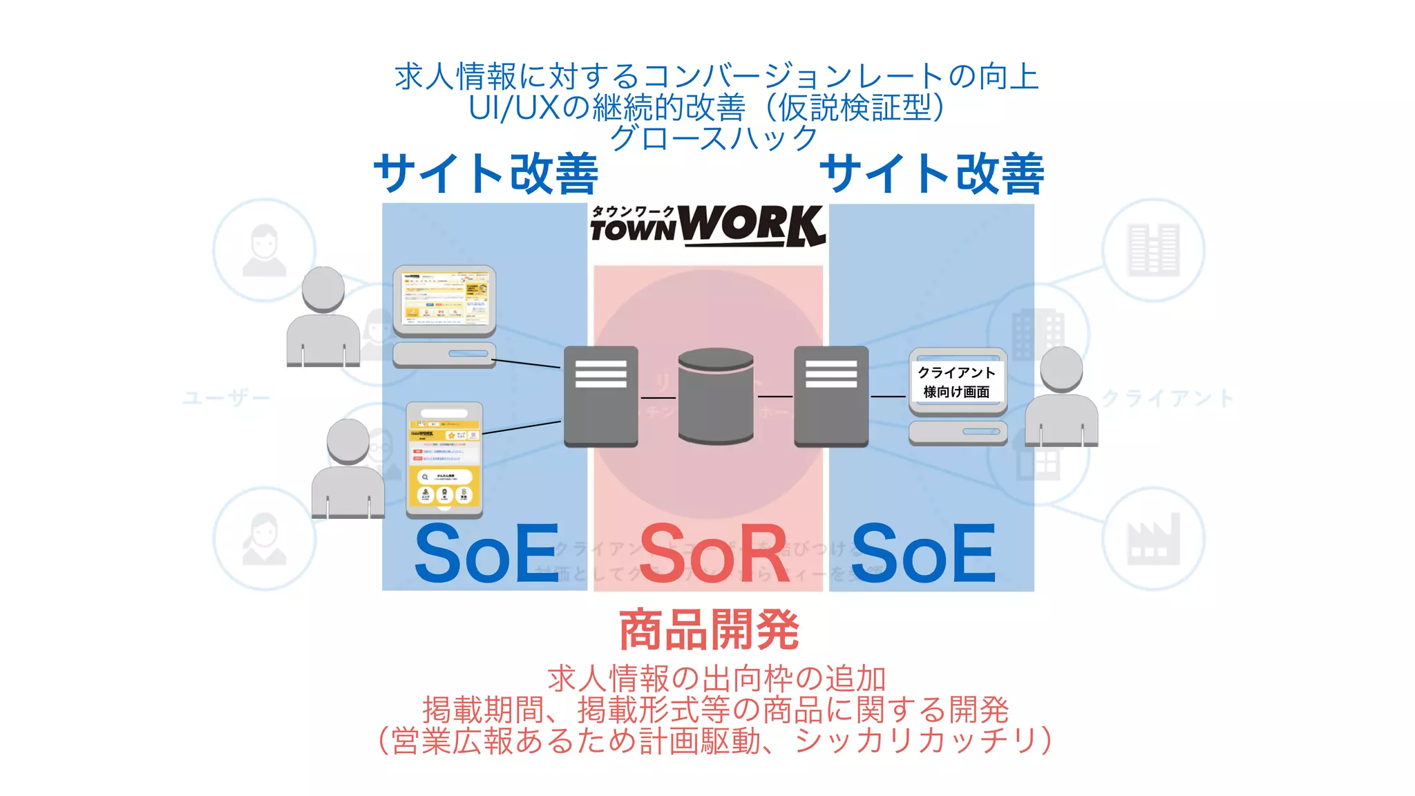 クライアント
様向け画面
商品開発
サイト改善 サイト改善
求人情報に対するコンバージョンレートの向上
UI/UXの継続的改善（仮説検証型）
グロースハック
求人情報の出向枠の追加
掲載期間、掲載形式等の商品に関する開発
（営業広報あるため計画駆動、シッカリカッチリ）
SoRSoE SoE
 