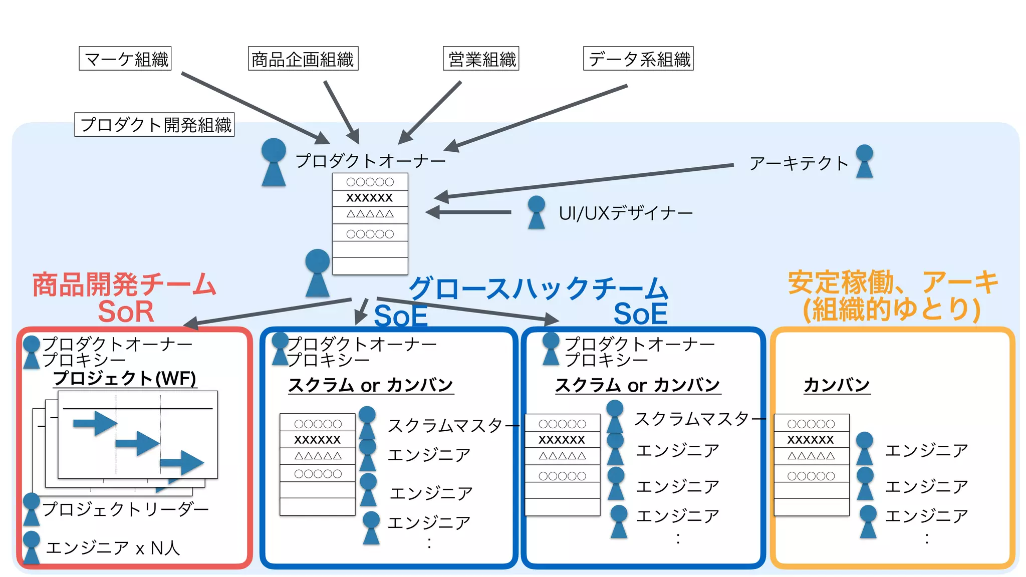 マーケ組織 商品企画組織 営業組織 データ系組織
プロダクト開発組織
プロダクトオーナー
プロジェクト(WF) スクラム or カンバン スクラム or カンバン
アーキテクト
プロダクトオーナー
プロキシー
プロダクトオーナー
プロキシー
プロジェクトリーダー
スクラムマスター
○○○○○
XXXXXX
△△△△△
○○○○○
プロダクトオーナー
プロキシー
○○○○○
XXXXXX
△△△△△
○○○○○
○○○○○
XXXXXX
△△△△△
○○○○○
エンジニア
エンジニア
エンジニア
：エンジニア x N人
UI/UXデザイナー
スクラムマスター
エンジニア
エンジニア
エンジニア
：
SoR SoE SoE
カンバン
○○○○○
XXXXXX
△△△△△
○○○○○
エンジニア
エンジニア
エンジニア
：
安定稼働、アーキ
(組織的ゆとり)
グロースハックチーム商品開発チーム
 