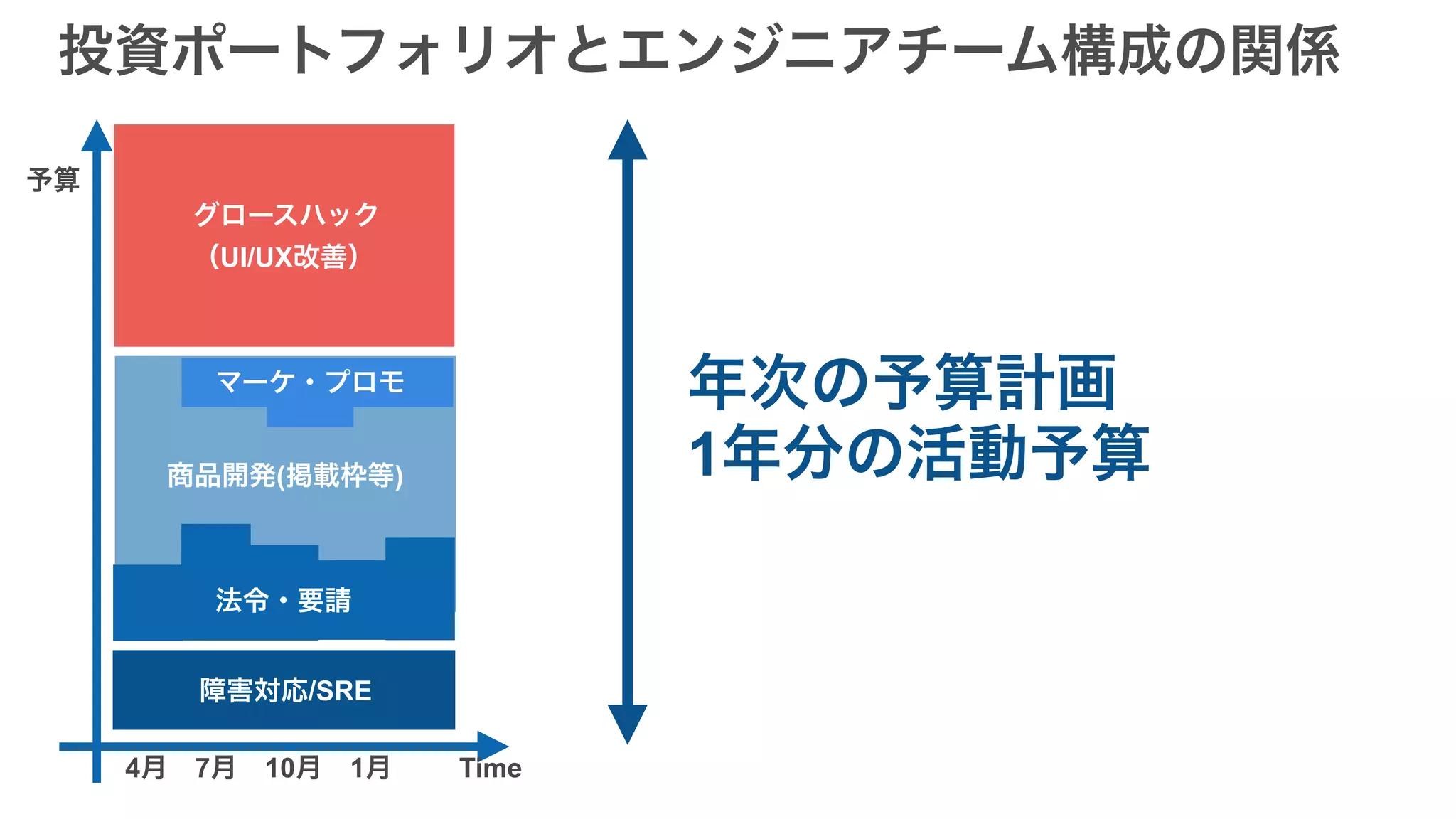 障害対応/SRE
マーケ・プロモ
法令・要請
商品開発(掲載枠等)
グロースハック
（UI/UX改善）
4月　7月　10月　1月
予算
Time
投資ポートフォリオとエンジニアチーム構成の関係
年次の予算計画
1年分の活動予算
 
