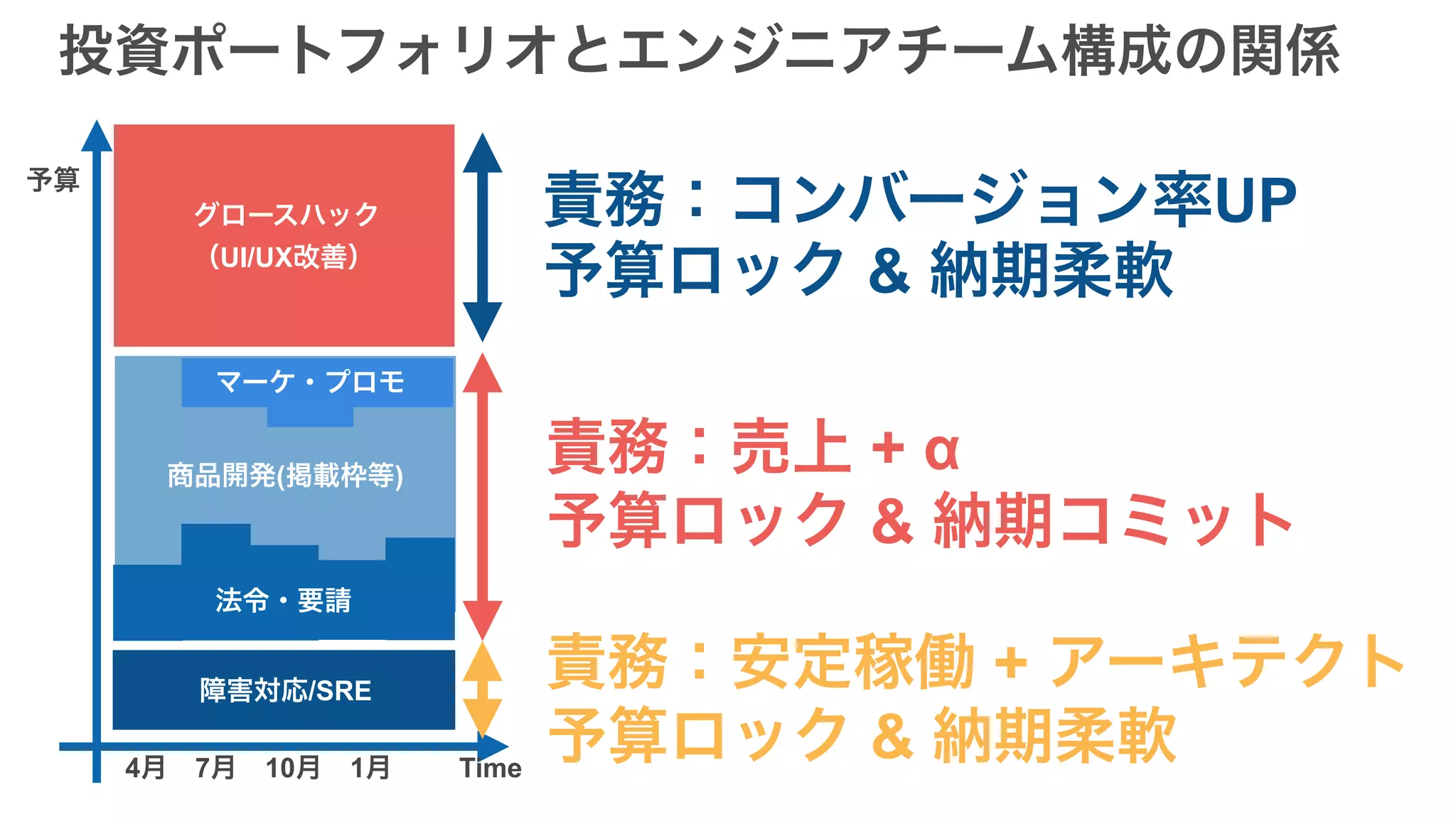 障害対応/SRE
マーケ・プロモ
法令・要請
商品開発(掲載枠等)
グロースハック
（UI/UX改善）
4月　7月　10月　1月
予算
Time
投資ポートフォリオとエンジニアチーム構成の関係
責務：コンバージョン率UP
予算ロック & 納期柔軟
責務：売上 + α
予算ロック & 納期コミット
責務：安定稼働 + アーキテクト
予算ロック & 納期柔軟
 