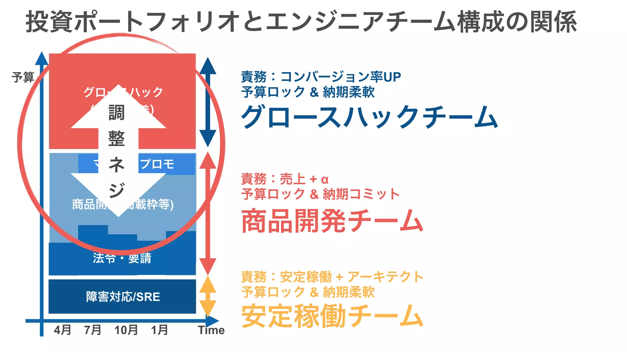 障害対応/SRE
マーケ・プロモ
法令・要請
商品開発(掲載枠等)
グロースハック
（UI/UX改善）
4月　7月　10月　1月
予算
Time
投資ポートフォリオとエンジニアチーム構成の関係
責務：コンバージョン率UP
予算ロック & 納期柔軟
責務：売上 + α
予算ロック & 納期コミット
責務：安定稼働 + アーキテクト
予算ロック & 納期柔軟
グロースハックチーム
商品開発チーム
安定稼働チーム
調
整
ネ
ジ
 