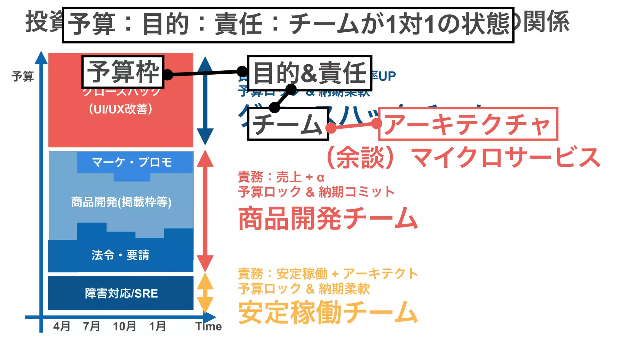 障害対応/SRE
マーケ・プロモ
法令・要請
商品開発(掲載枠等)
グロースハック
（UI/UX改善）
4月　7月　10月　1月
予算
Time
投資ポートフォリオとエンジニアチーム構成の関係
責務：コンバージョン率UP
予算ロック & 納期柔軟
責務：売上 + α
予算ロック & 納期コミット
責務：安定稼働 + アーキテクト
予算ロック & 納期柔軟
グロースハックチーム
商品開発チーム
安定稼働チーム
予算枠 目的&責任
チーム アーキテクチャ
（余談）マイクロサービス
予算：目的：責任：チームが1対1の状態
 