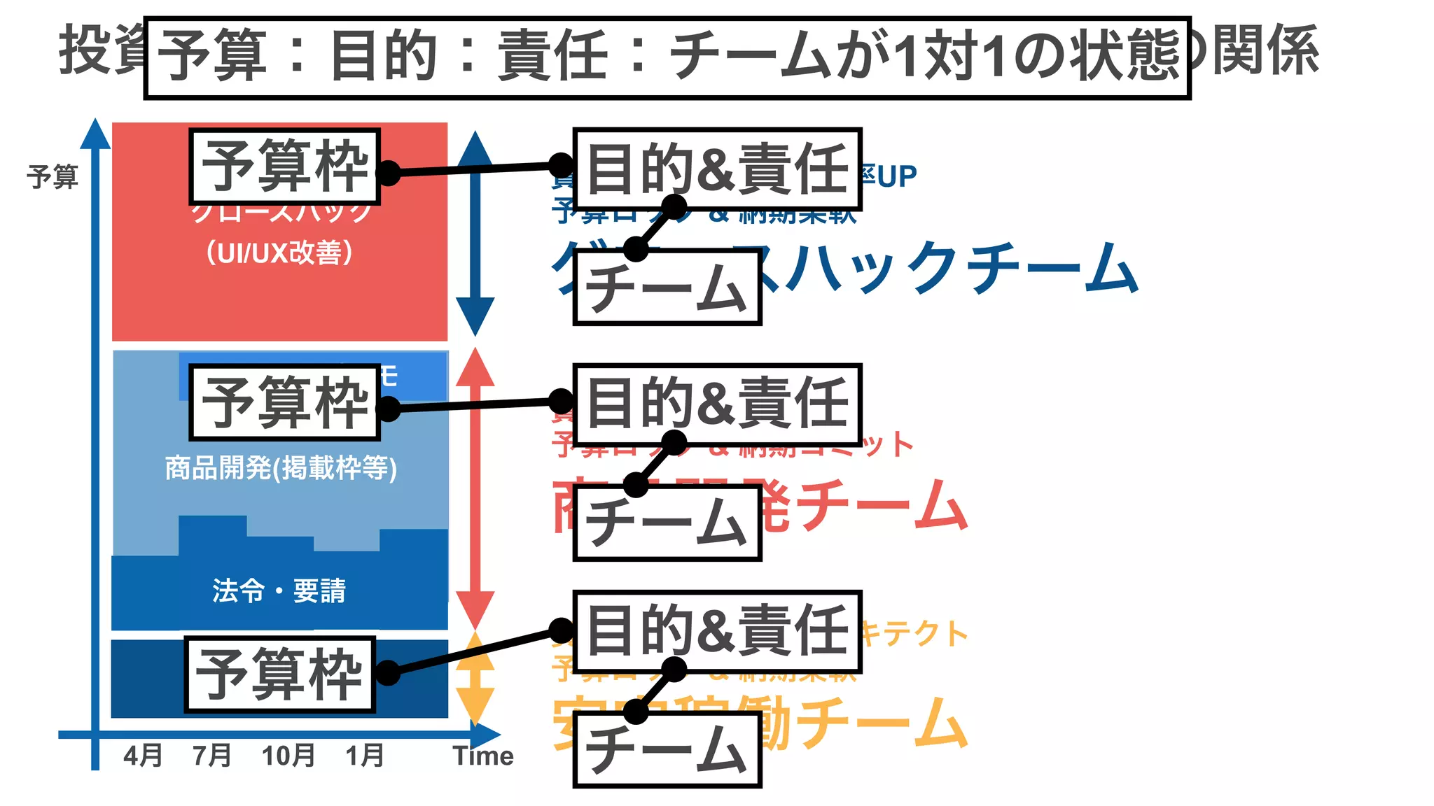 障害対応/SRE
マーケ・プロモ
法令・要請
商品開発(掲載枠等)
グロースハック
（UI/UX改善）
4月　7月　10月　1月
予算
Time
投資ポートフォリオとエンジニアチーム構成の関係
責務：コンバージョン率UP
予算ロック & 納期柔軟
責務：売上 + α
予算ロック & 納期コミット
責務：安定稼働 + アーキテクト
予算ロック & 納期柔軟
グロースハックチーム
商品開発チーム
安定稼働チーム
予算枠 目的&責任
チーム
予算：目的：責任：チームが1対1の状態
予算枠 目的&責任
チーム
予算枠
目的&責任
チーム
 