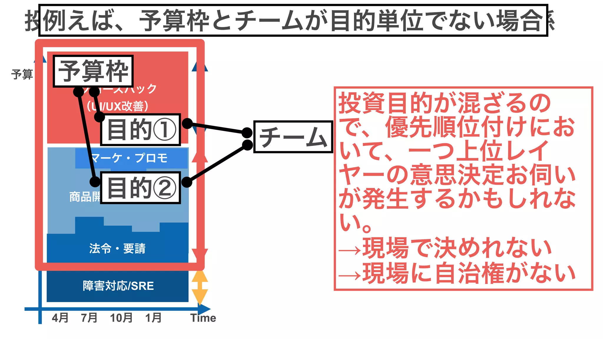 障害対応/SRE
マーケ・プロモ
法令・要請
商品開発(掲載枠等)
グロースハック
（UI/UX改善）
4月　7月　10月　1月
予算
Time
投資ポートフォリオとエンジニアチーム構成の関係
予算枠
目的① チーム
例えば、予算枠とチームが目的単位でない場合
目的②
投資目的が混ざるの
で、優先順位付けにお
いて、一つ上位レイ
ヤーの意思決定お伺い
が発生するかもしれな
い。
→現場で決めれない
→現場に自治権がない
 