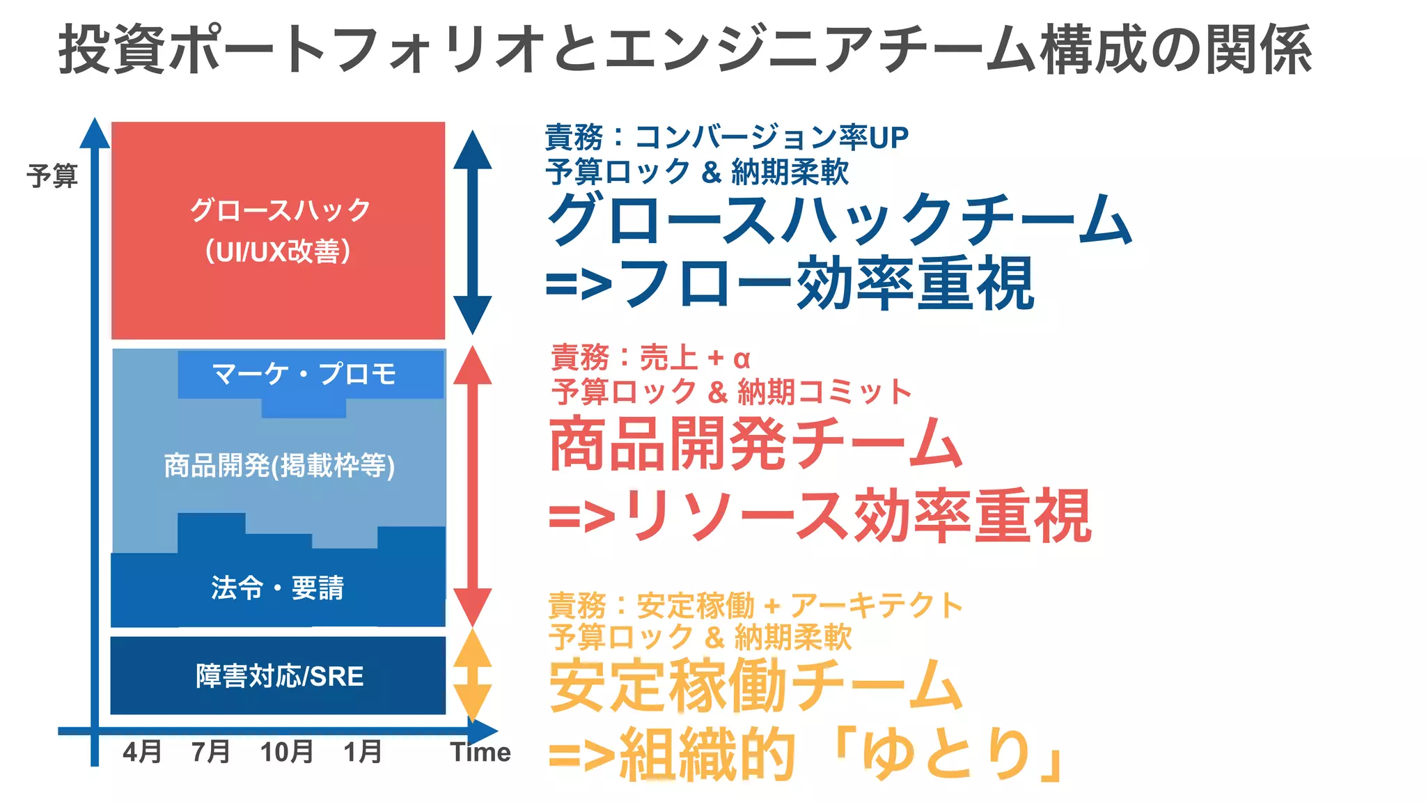 障害対応/SRE
マーケ・プロモ
法令・要請
商品開発(掲載枠等)
グロースハック
（UI/UX改善）
4月　7月　10月　1月
予算
Time
投資ポートフォリオとエンジニアチーム構成の関係
責務：コンバージョン率UP
予算ロック & 納期柔軟
責務：売上 + α
予算ロック & 納期コミット
責務：安定稼働 + アーキテクト
予算ロック & 納期柔軟
グロースハックチーム
商品開発チーム
安定稼働チーム
=>フロー効率重視
=>リソース効率重視
=>組織的「ゆとり」
 