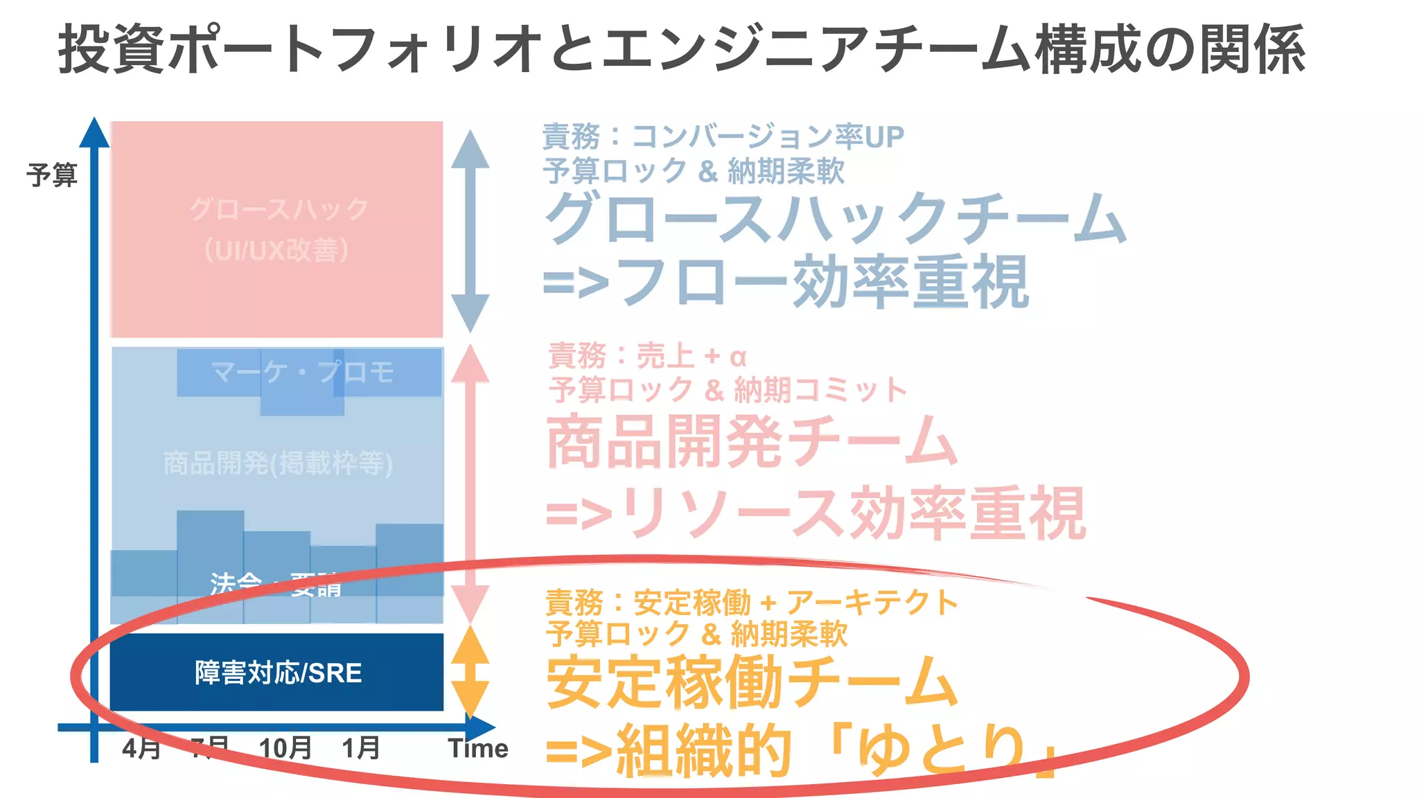 障害対応/SRE
マーケ・プロモ
法令・要請
商品開発(掲載枠等)
グロースハック
（UI/UX改善）
4月　7月　10月　1月
予算
Time
投資ポートフォリオとエンジニアチーム構成の関係
責務：コンバージョン率UP
予算ロック & 納期柔軟
責務：売上 + α
予算ロック & 納期コミット
責務：安定稼働 + アーキテクト
予算ロック & 納期柔軟
グロースハックチーム
商品開発チーム
安定稼働チーム
=>フロー効率重視
=>リソース効率重視
=>組織的「ゆとり」
 
