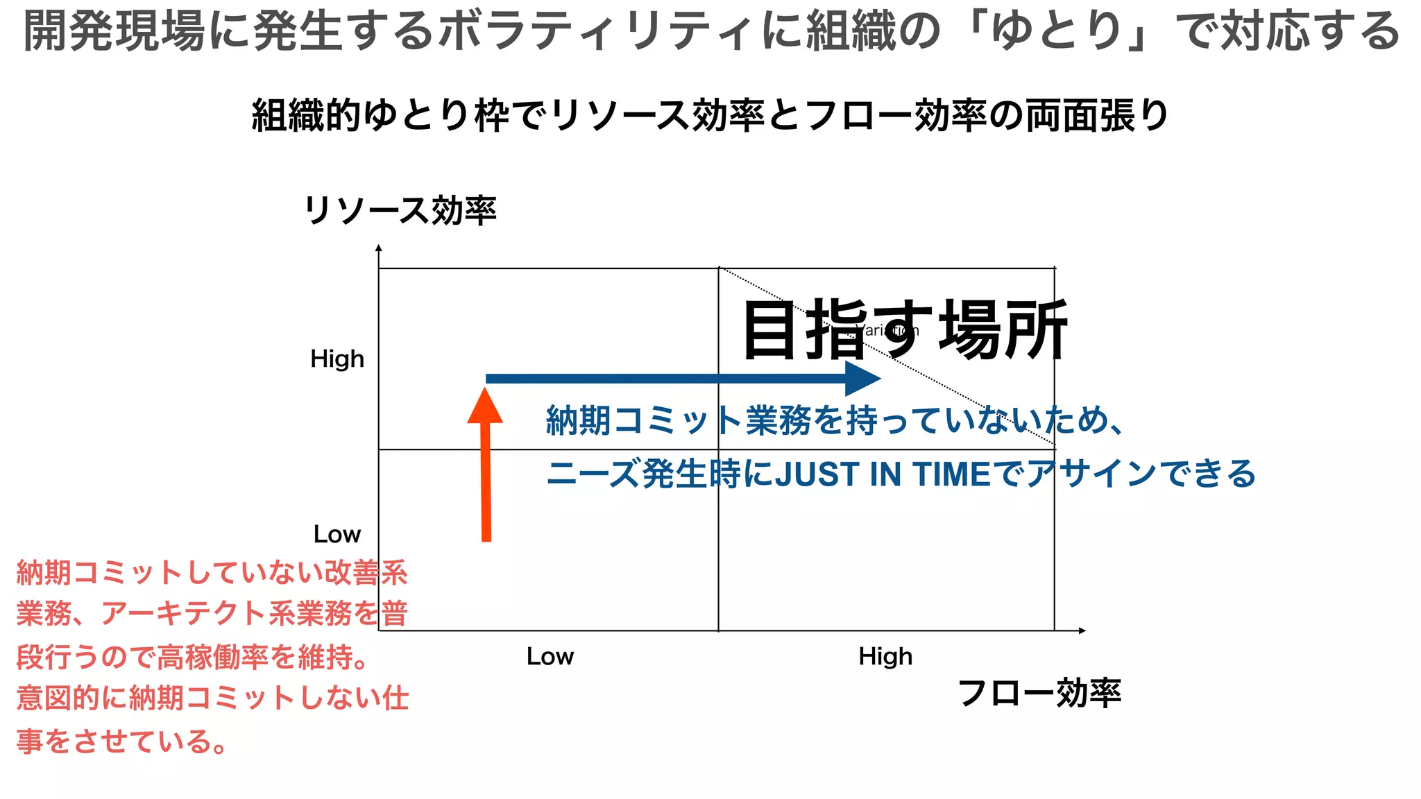 リソース効率
フロー効率
High
HighLow
Low
Variation
目指す場所
組織的ゆとり枠でリソース効率とフロー効率の両面張り
納期コミット業務を持っていないため、
ニーズ発生時にJUST IN TIMEでアサインできる
納期コミットしていない改善系
業務、アーキテクト系業務を普
段行うので高稼働率を維持。
意図的に納期コミットしない仕
事をさせている。
開発現場に発生するボラティリティに組織の「ゆとり」で対応する
 