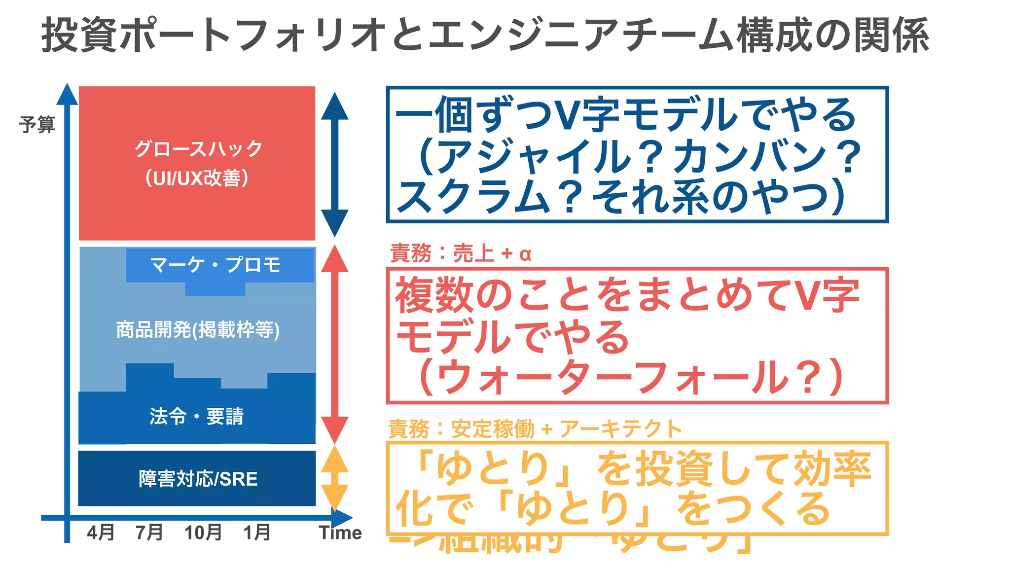 障害対応/SRE
マーケ・プロモ
法令・要請
商品開発(掲載枠等)
グロースハック
（UI/UX改善）
4月　7月　10月　1月
予算
Time
投資ポートフォリオとエンジニアチーム構成の関係
責務：コンバージョン率UP
予算ロック & 納期柔軟
責務：売上 + α
予算ロック & 納期コミット
責務：安定稼働 + アーキテクト
予算ロック & 納期柔軟
グロースハックチーム
商品開発チーム
安定稼働チーム
=>フロー効率重視
=>リソース効率重視
=>組織的「ゆとり」
複数のことをまとめてV字
モデルでやる
（ウォーターフォール？）
一個ずつV字モデルでやる
（アジャイル？カンバン？
スクラム？それ系のやつ）
「ゆとり」を投資して効率
化で「ゆとり」をつくる
 