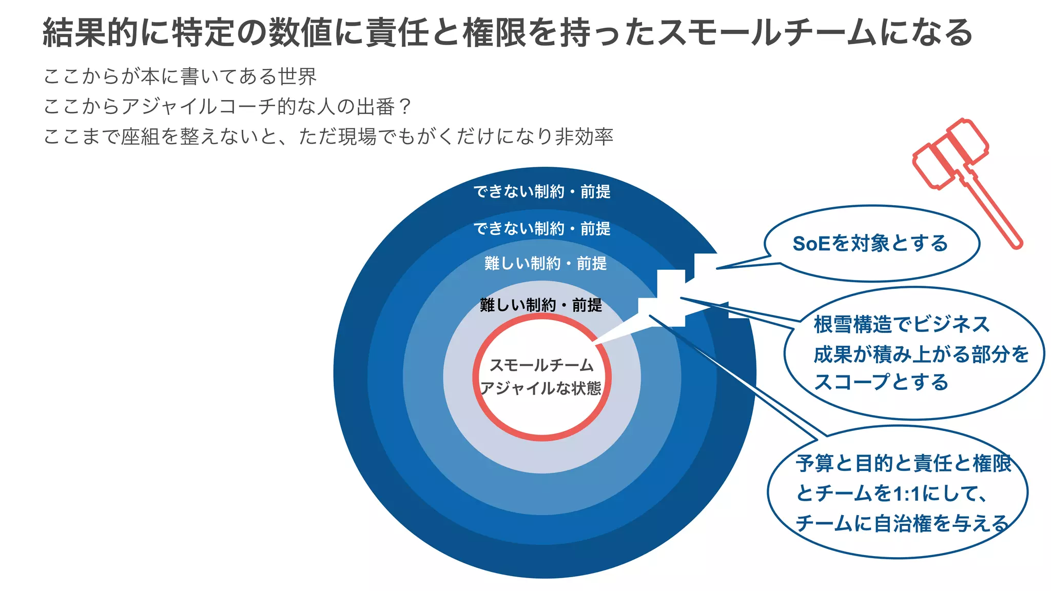 スモールチーム
アジャイルな状態
できない制約・前提
できない制約・前提
難しい制約・前提
難しい制約・前提
結果的に特定の数値に責任と権限を持ったスモールチームになる
ここからが本に書いてある世界
ここからアジャイルコーチ的な人の出番？
ここまで座組を整えないと、ただ現場でもがくだけになり非効率
SoEを対象とする
根雪構造でビジネス
成果が積み上がる部分を
スコープとする
予算と目的と責任と権限
とチームを1:1にして、
チームに自治権を与える
 