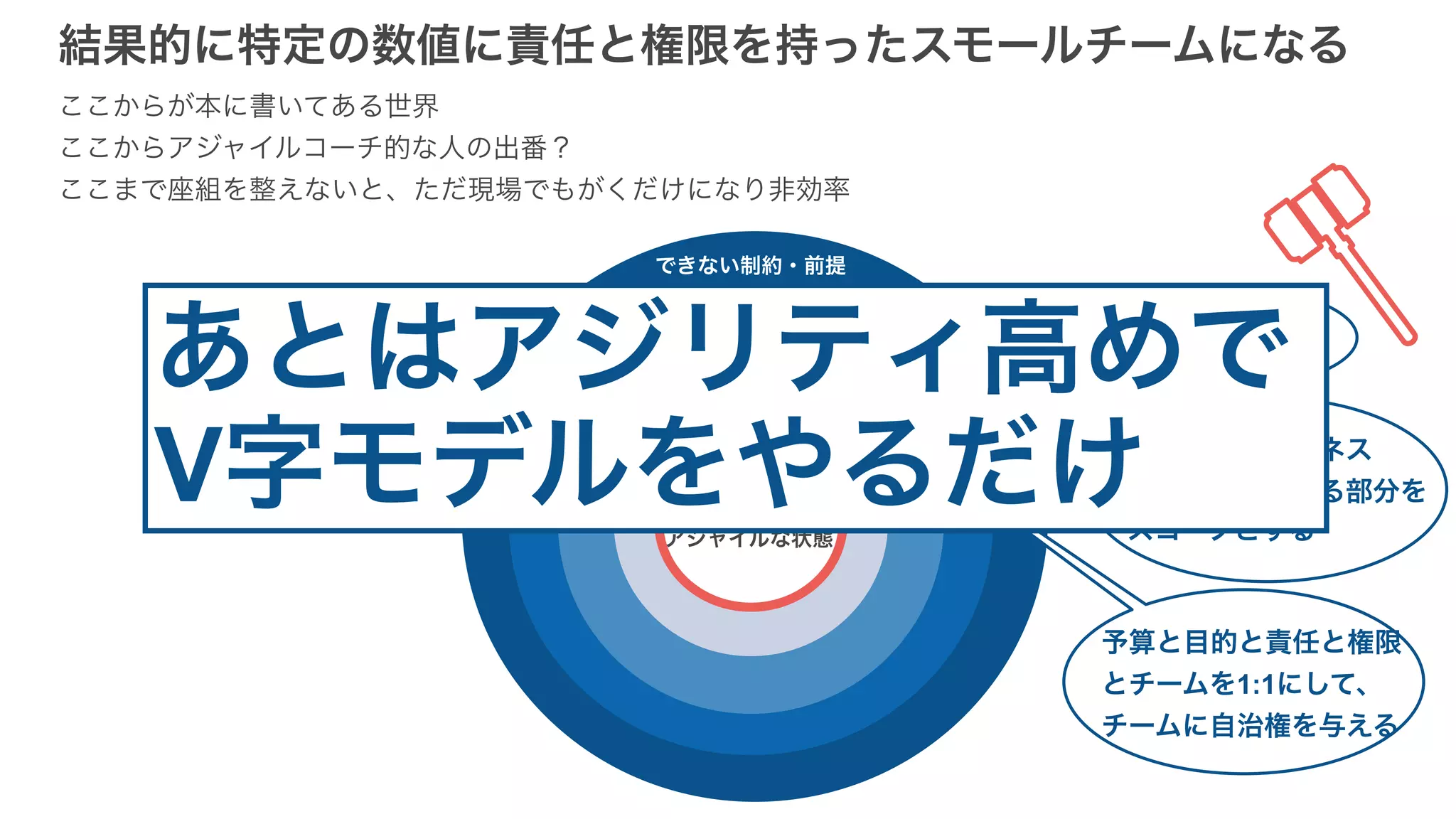 スモールチーム
アジャイルな状態
できない制約・前提
できない制約・前提
難しい制約・前提
難しい制約・前提
結果的に特定の数値に責任と権限を持ったスモールチームになる
ここからが本に書いてある世界
ここからアジャイルコーチ的な人の出番？
ここまで座組を整えないと、ただ現場でもがくだけになり非効率
SoEを対象とする
根雪構造でビジネス
成果が積み上がる部分を
スコープとする
予算と目的と責任と権限
とチームを1:1にして、
チームに自治権を与える
あとはアジリティ高めで
V字モデルをやるだけ
 