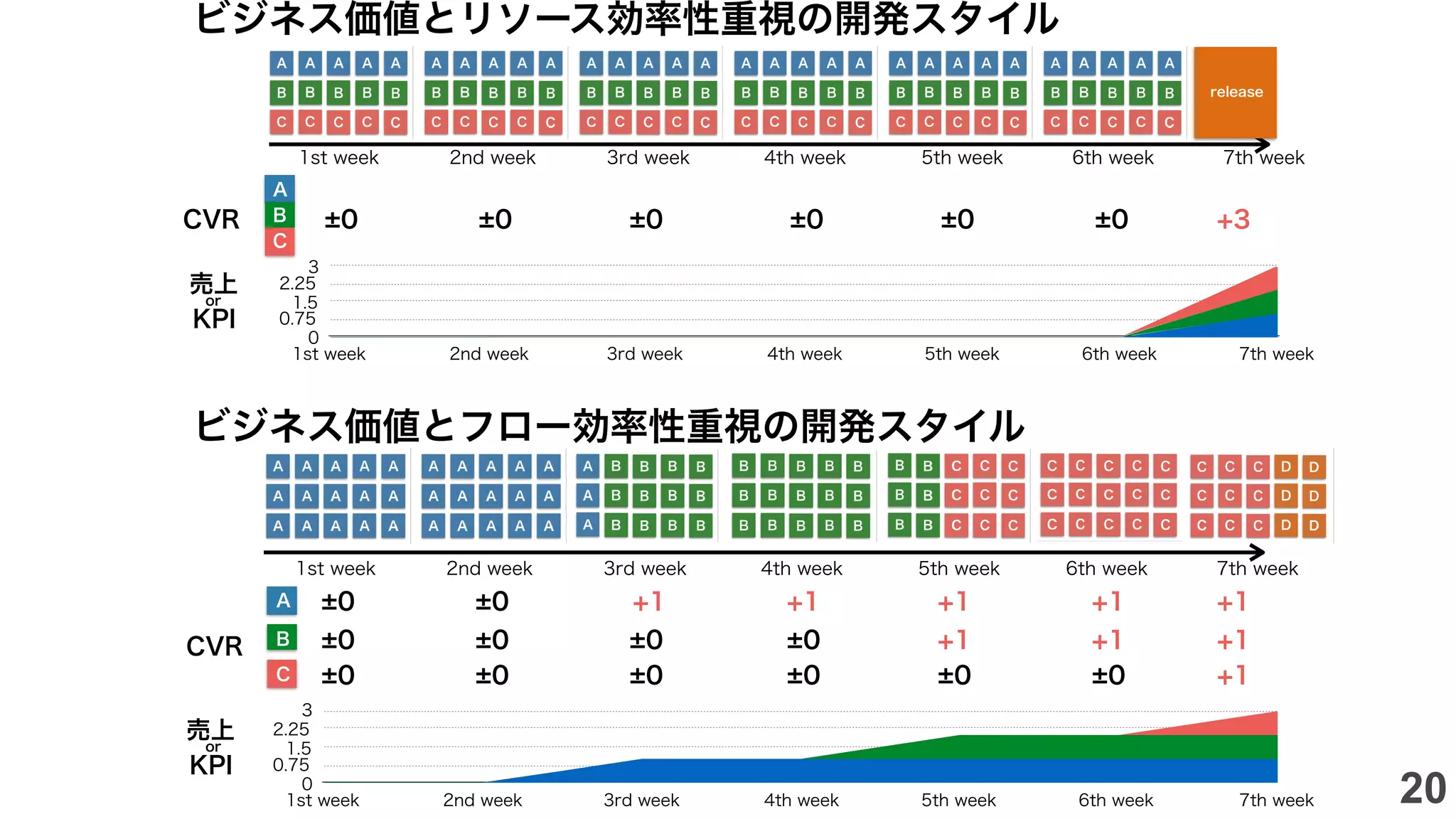 1st week 2nd week 3rd week 4th week 5th week 6th week 7th week
1st week 2nd week 3rd week 4th week 5th week 6th week 7th week
CVR
CVR
±0 ±0 ±0 ±0 ±0 ±0 +3
±0 ±0 +1 +1 +1+1 +1
±0 ±0 +1 +1+1±0 ±0
±0 ±0 +1±0 ±0 ±0 ±0
売上
or
KPI
売上
or
KPI
release
A
B
C
0
0.75
1.5
2.25
3
1st week 2nd week 3rd week 4th week 5th week 6th week 7th week
0
0.75
1.5
2.25
3
1st week 2nd week 3rd week 4th week 5th week 6th week 7th week
ビジネス価値とリソース効率性重視の開発スタイル
A
B
C
ビジネス価値とフロー効率性重視の開発スタイル
20
 
