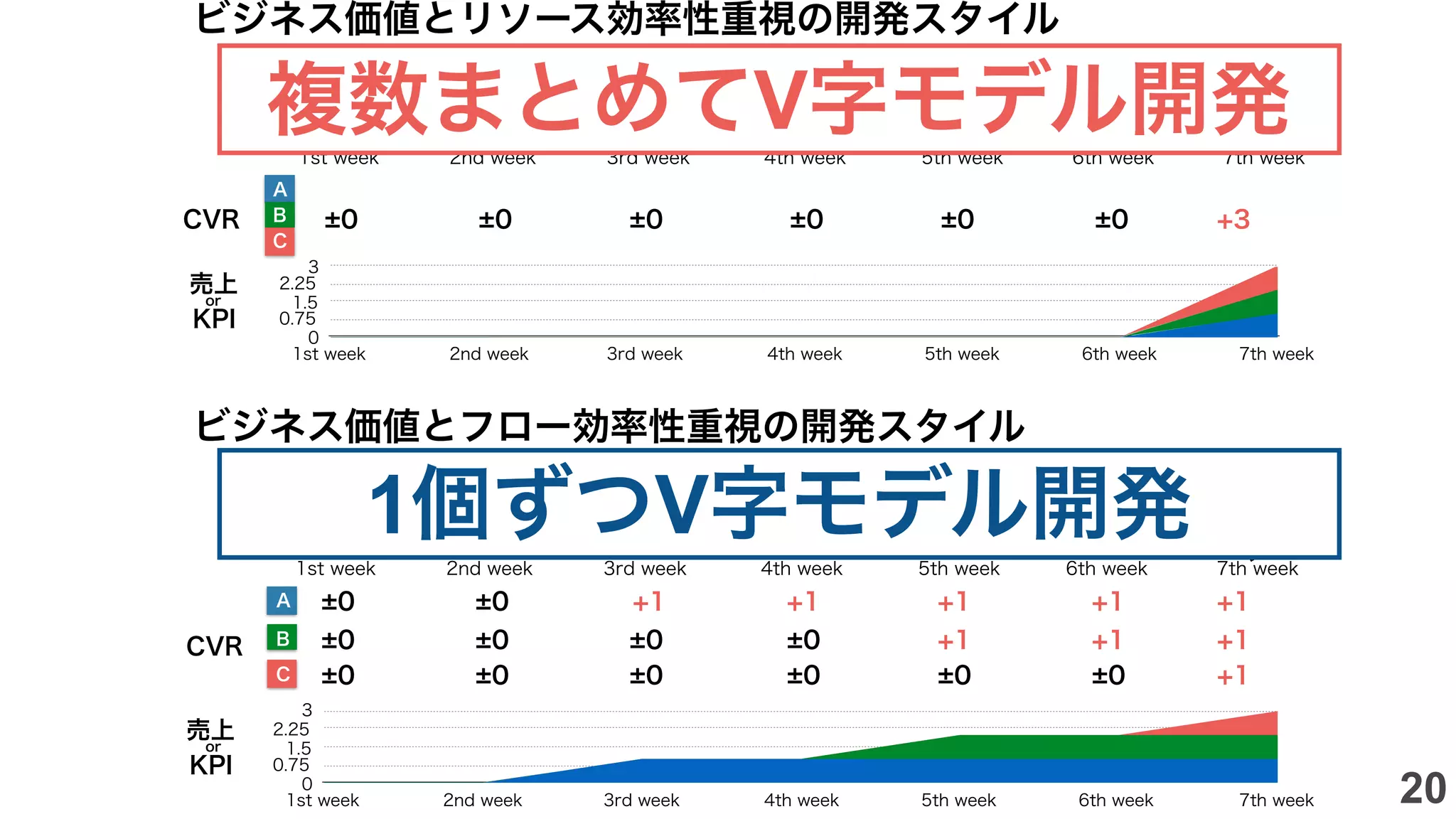 1st week 2nd week 3rd week 4th week 5th week 6th week 7th week
1st week 2nd week 3rd week 4th week 5th week 6th week 7th week
CVR
CVR
±0 ±0 ±0 ±0 ±0 ±0 +3
±0 ±0 +1 +1 +1+1 +1
±0 ±0 +1 +1+1±0 ±0
±0 ±0 +1±0 ±0 ±0 ±0
売上
or
KPI
売上
or
KPI
release
A
B
C
0
0.75
1.5
2.25
3
1st week 2nd week 3rd week 4th week 5th week 6th week 7th week
0
0.75
1.5
2.25
3
1st week 2nd week 3rd week 4th week 5th week 6th week 7th week
ビジネス価値とリソース効率性重視の開発スタイル
A
B
C
ビジネス価値とフロー効率性重視の開発スタイル
1個ずつV字モデル開発
複数まとめてV字モデル開発
20
 