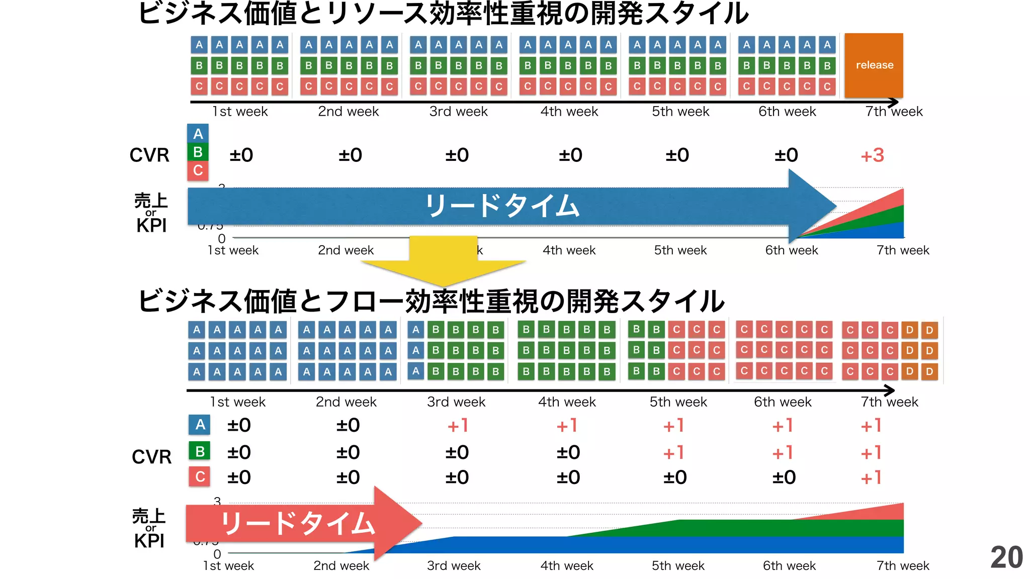 1st week 2nd week 3rd week 4th week 5th week 6th week 7th week
1st week 2nd week 3rd week 4th week 5th week 6th week 7th week
CVR
CVR
±0 ±0 ±0 ±0 ±0 ±0 +3
±0 ±0 +1 +1 +1+1 +1
±0 ±0 +1 +1+1±0 ±0
±0 ±0 +1±0 ±0 ±0 ±0
売上
or
KPI
売上
or
KPI
release
A
B
C
0
0.75
1.5
2.25
3
1st week 2nd week 3rd week 4th week 5th week 6th week 7th week
0
0.75
1.5
2.25
3
1st week 2nd week 3rd week 4th week 5th week 6th week 7th week
ビジネス価値とリソース効率性重視の開発スタイル
A
B
C
ビジネス価値とフロー効率性重視の開発スタイル
リードタイム
リードタイム
20
 