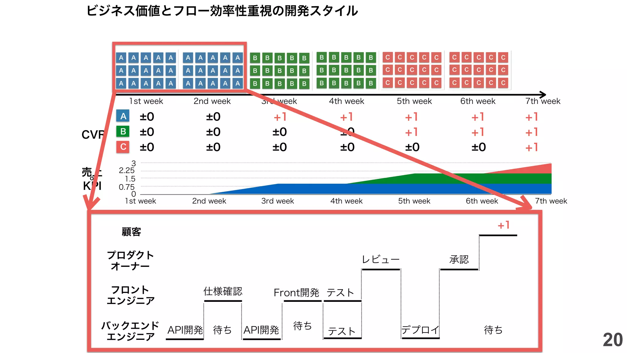 1st week 2nd week 3rd week 4th week 5th week 6th week 7th week
CVR
±0 ±0 +1 +1 +1+1 +1
±0 ±0 +1 +1+1±0 ±0
±0 ±0 +1±0 ±0 ±0 ±0
売上or
KPI
0
0.75
1.5
2.25
3
1st week 2nd week 3rd week 4th week 5th week 6th week 7th week
A
B
C
バックエンド
エンジニア
フロント
エンジニア
プロダクト
オーナー
顧客
+1
承認レビュー
仕様確認
API開発 API開発
Front開発
デプロイ待ち 待ち待ち
テスト
テスト
ビジネス価値とフロー効率性重視の開発スタイル
20
 