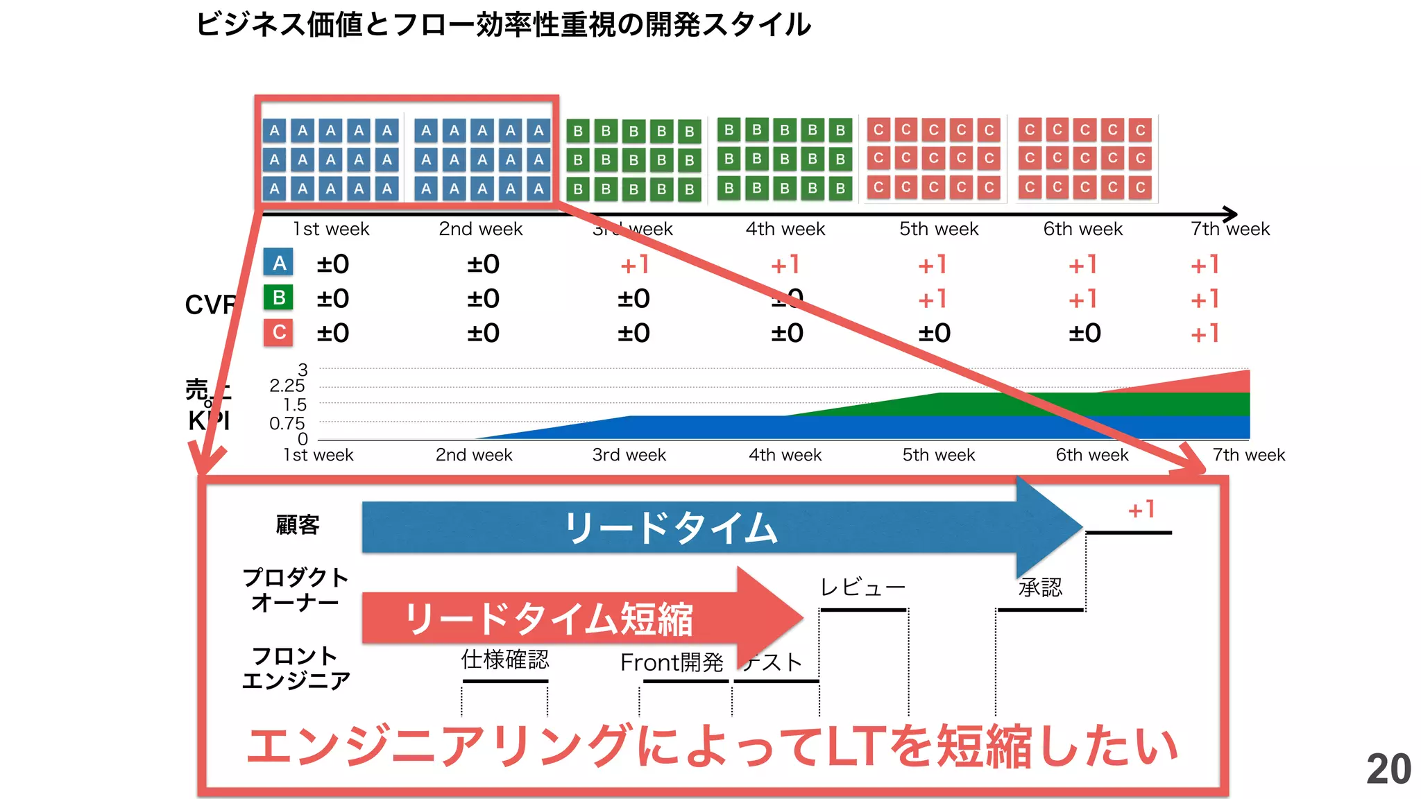 1st week 2nd week 3rd week 4th week 5th week 6th week 7th week
CVR
±0 ±0 +1 +1 +1+1 +1
±0 ±0 +1 +1+1±0 ±0
±0 ±0 +1±0 ±0 ±0 ±0
売上or
KPI
0
0.75
1.5
2.25
3
1st week 2nd week 3rd week 4th week 5th week 6th week 7th week
A
B
C
バックエンド
エンジニア
フロント
エンジニア
プロダクト
オーナー
顧客
+1
承認レビュー
仕様確認
API開発 API開発
Front開発
デプロイ待ち 待ち待ち
テスト
テスト
ビジネス価値とフロー効率性重視の開発スタイル
リードタイム
リードタイム短縮
エンジニアリングによってLTを短縮したい 20
 