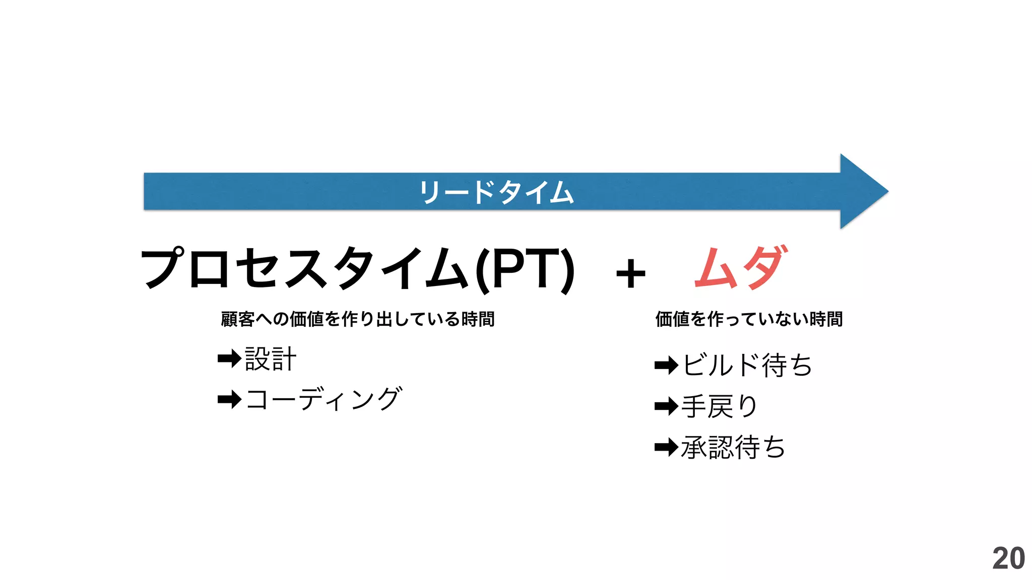 リードタイム
プロセスタイム(PT) ムダ+
顧客への価値を作り出している時間 価値を作っていない時間
➡設計
➡コーディング
➡ビルド待ち
➡手戻り
➡承認待ち
20
 