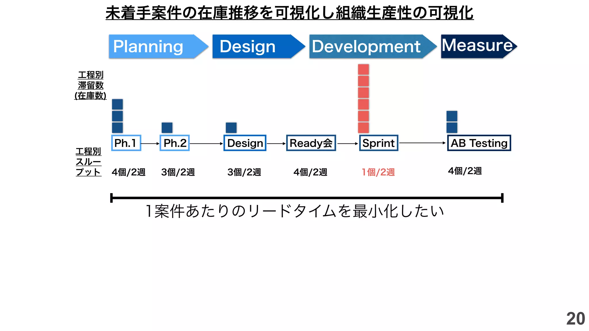 DevelopmentPlanning Design Measure
Ph.1 Ph.2 Ready会 SprintDesign AB Testing
工程別
滞留数
(在庫数)
工程別
スルー
プット 4個/2週 3個/2週 3個/2週 4個/2週 1個/2週 4個/2週
未着手案件の在庫推移を可視化し組織生産性の可視化
1案件あたりのリードタイムを最小化したい
20
 