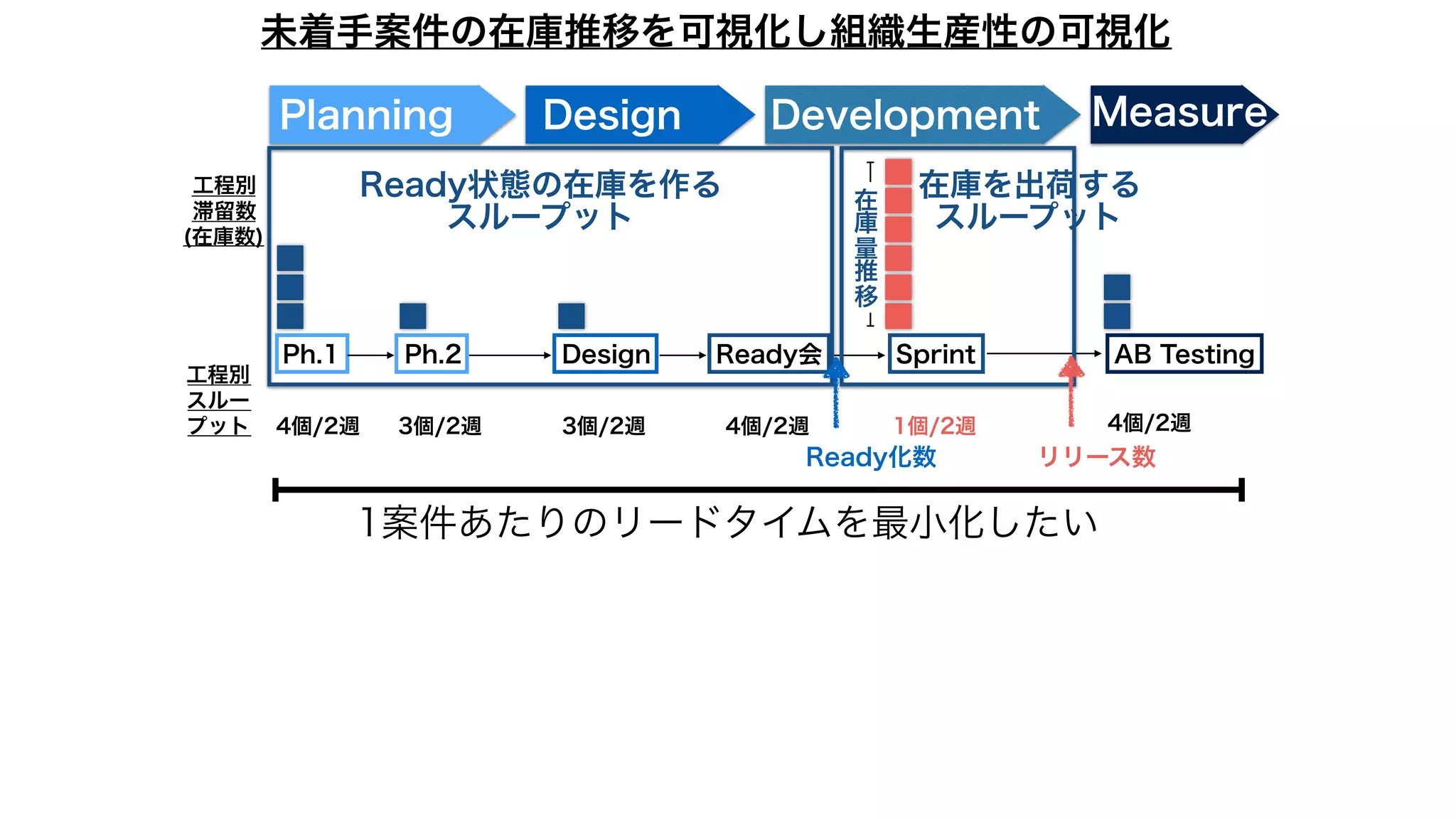 DevelopmentPlanning Design Measure
Ph.1 Ph.2 Ready会 SprintDesign AB Testing
工程別
滞留数
(在庫数)
工程別
スルー
プット 4個/2週 3個/2週 3個/2週 4個/2週 1個/2週 4個/2週
Ready状態の在庫を作る
スループット
在庫を出荷する
スループット
在
庫
量
推
移
Ready化数 リリース数
未着手案件の在庫推移を可視化し組織生産性の可視化
1案件あたりのリードタイムを最小化したい
 