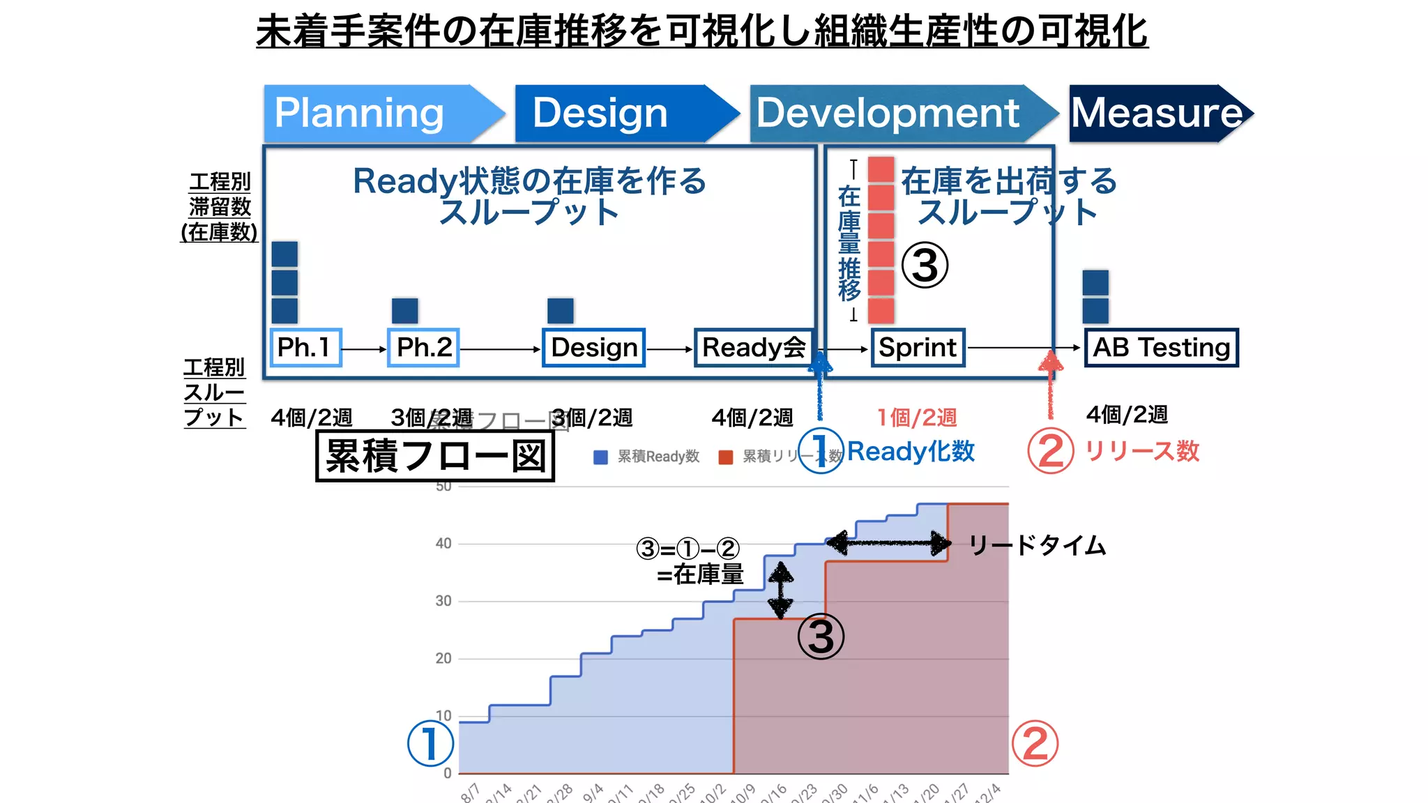 DevelopmentPlanning Design Measure
Ph.1 Ph.2 Ready会 SprintDesign AB Testing
工程別
滞留数
(在庫数)
工程別
スルー
プット 4個/2週 3個/2週 3個/2週 4個/2週 1個/2週 4個/2週
Ready状態の在庫を作る
スループット
在庫を出荷する
スループット
在
庫
量
推
移
① ②
③
① ②
リードタイム
③
③=①-②
　=在庫量
Ready化数 リリース数累積フロー図
未着手案件の在庫推移を可視化し組織生産性の可視化
 