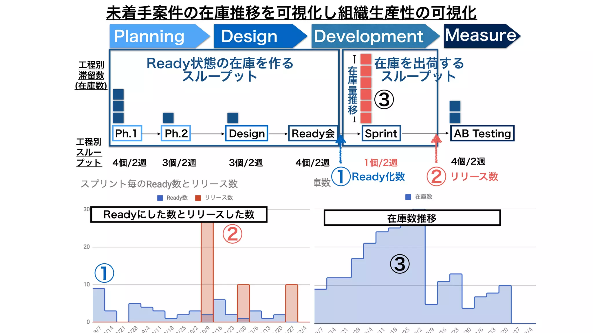DevelopmentPlanning Design Measure
Ph.1 Ph.2 Ready会 SprintDesign AB Testing
工程別
滞留数
(在庫数)
工程別
スルー
プット 4個/2週 3個/2週 3個/2週 4個/2週 1個/2週 4個/2週
Ready状態の在庫を作る
スループット
在庫を出荷する
スループット
在
庫
量
推
移
① ②
③
③①
②
Ready化数 リリース数
Readyにした数とリリースした数 在庫数推移
未着手案件の在庫推移を可視化し組織生産性の可視化
 
