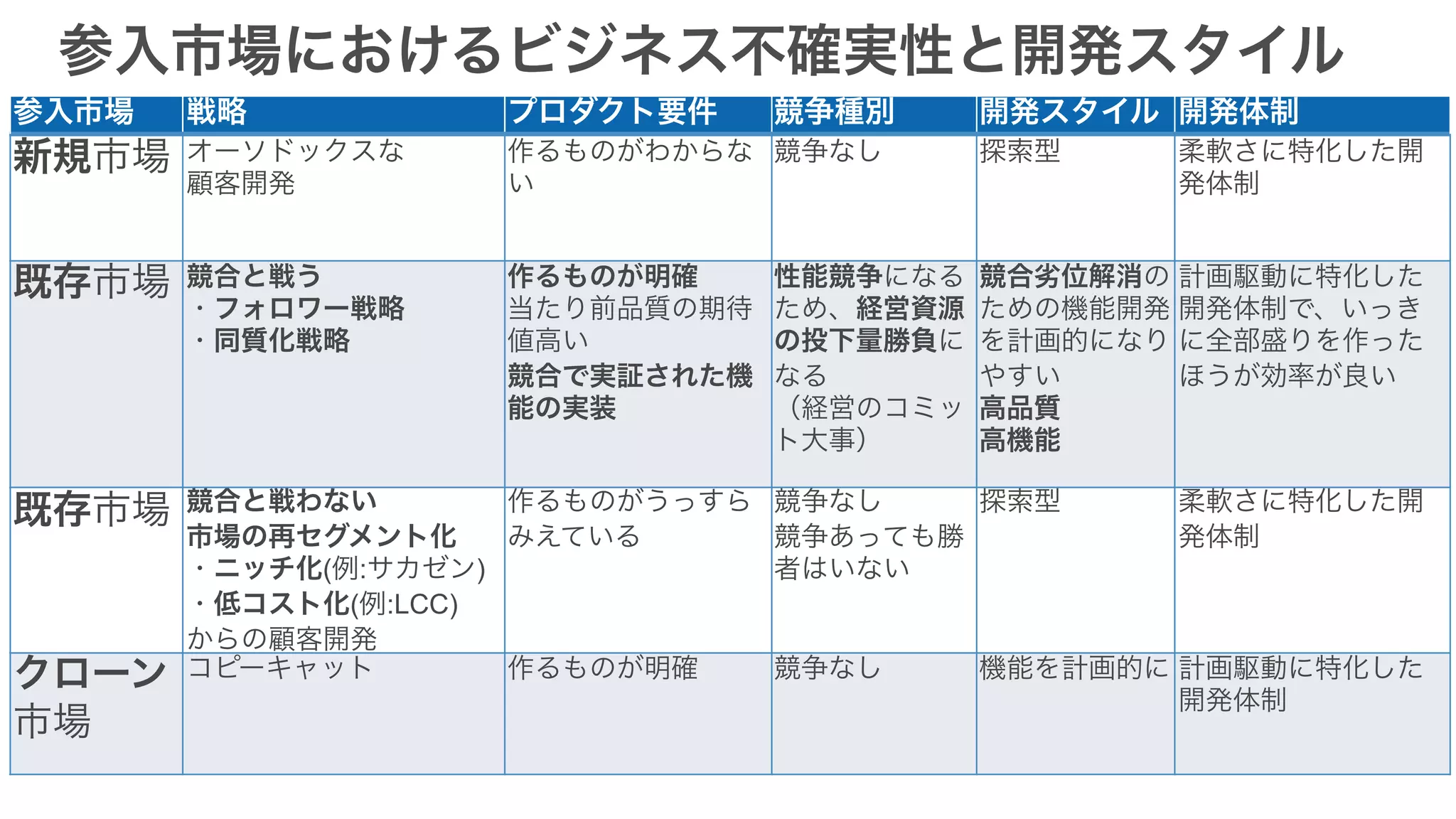 参入市場 戦略 プロダクト要件 競争種別 開発スタイル 開発体制
新規市場 オーソドックスな
顧客開発
作るものがわからな
い
競争なし 探索型 柔軟さに特化した開
発体制
既存市場 競合と戦う
・フォロワー戦略
・同質化戦略
作るものが明確
当たり前品質の期待
値高い
競合で実証された機
能の実装
性能競争になる
ため、経営資源
の投下量勝負に
なる
（経営のコミッ
ト大事）
競合劣位解消の
ための機能開発
を計画的になり
やすい
高品質
高機能
計画駆動に特化した
開発体制で、いっき
に全部盛りを作った
ほうが効率が良い
既存市場 競合と戦わない
市場の再セグメント化
・ニッチ化(例:サカゼン)
・低コスト化(例:LCC)
からの顧客開発
作るものがうっすら
みえている
競争なし
競争あっても勝
者はいない
探索型 柔軟さに特化した開
発体制
クローン
市場
コピーキャット 作るものが明確 競争なし 機能を計画的に 計画駆動に特化した
開発体制
参入市場におけるビジネス不確実性と開発スタイル
 