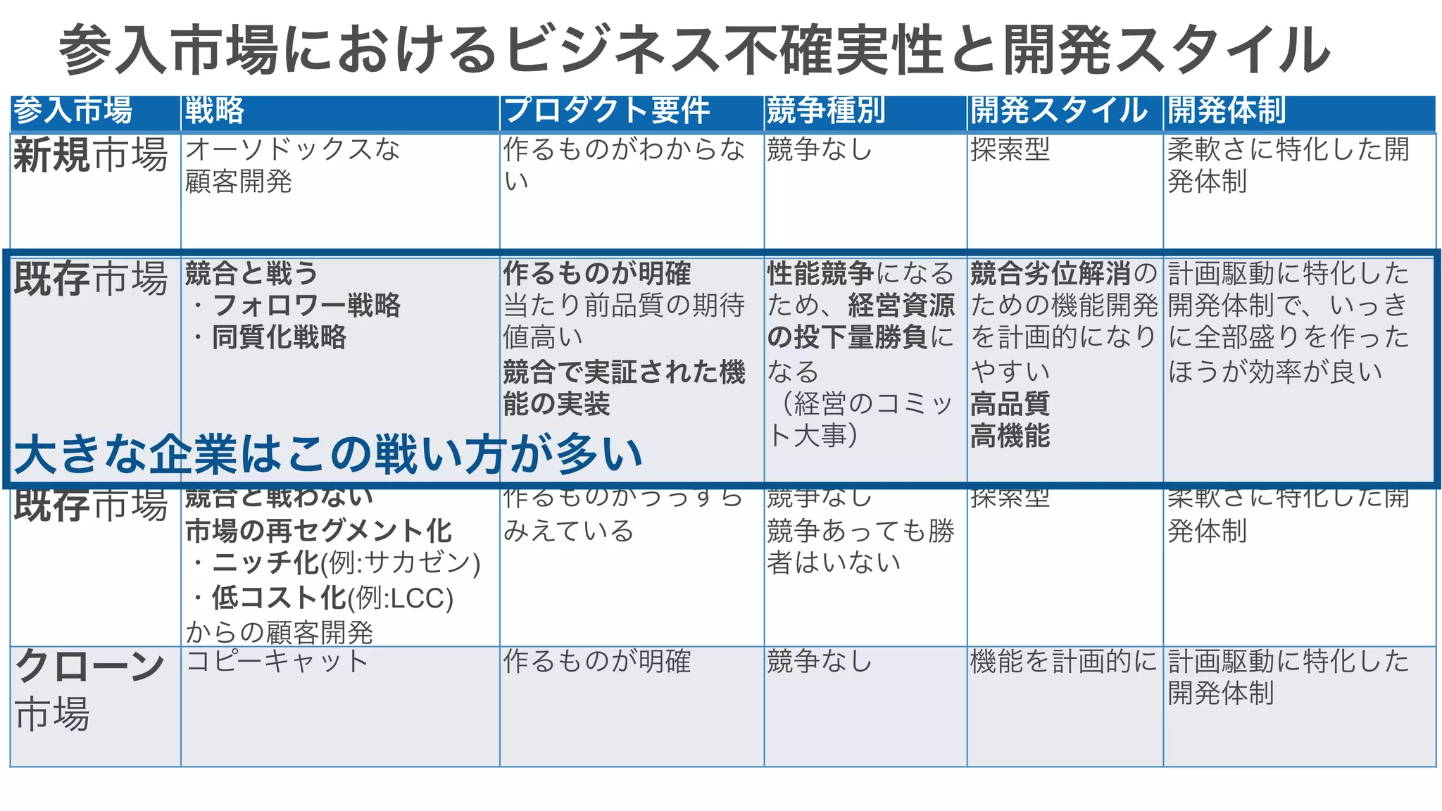 参入市場 戦略 プロダクト要件 競争種別 開発スタイル 開発体制
新規市場 オーソドックスな
顧客開発
作るものがわからな
い
競争なし 探索型 柔軟さに特化した開
発体制
既存市場 競合と戦う
・フォロワー戦略
・同質化戦略
作るものが明確
当たり前品質の期待
値高い
競合で実証された機
能の実装
性能競争になる
ため、経営資源
の投下量勝負に
なる
（経営のコミッ
ト大事）
競合劣位解消の
ための機能開発
を計画的になり
やすい
高品質
高機能
計画駆動に特化した
開発体制で、いっき
に全部盛りを作った
ほうが効率が良い
既存市場 競合と戦わない
市場の再セグメント化
・ニッチ化(例:サカゼン)
・低コスト化(例:LCC)
からの顧客開発
作るものがうっすら
みえている
競争なし
競争あっても勝
者はいない
探索型 柔軟さに特化した開
発体制
クローン
市場
コピーキャット 作るものが明確 競争なし 機能を計画的に 計画駆動に特化した
開発体制
参入市場におけるビジネス不確実性と開発スタイル
大きな企業はこの戦い方が多い
 