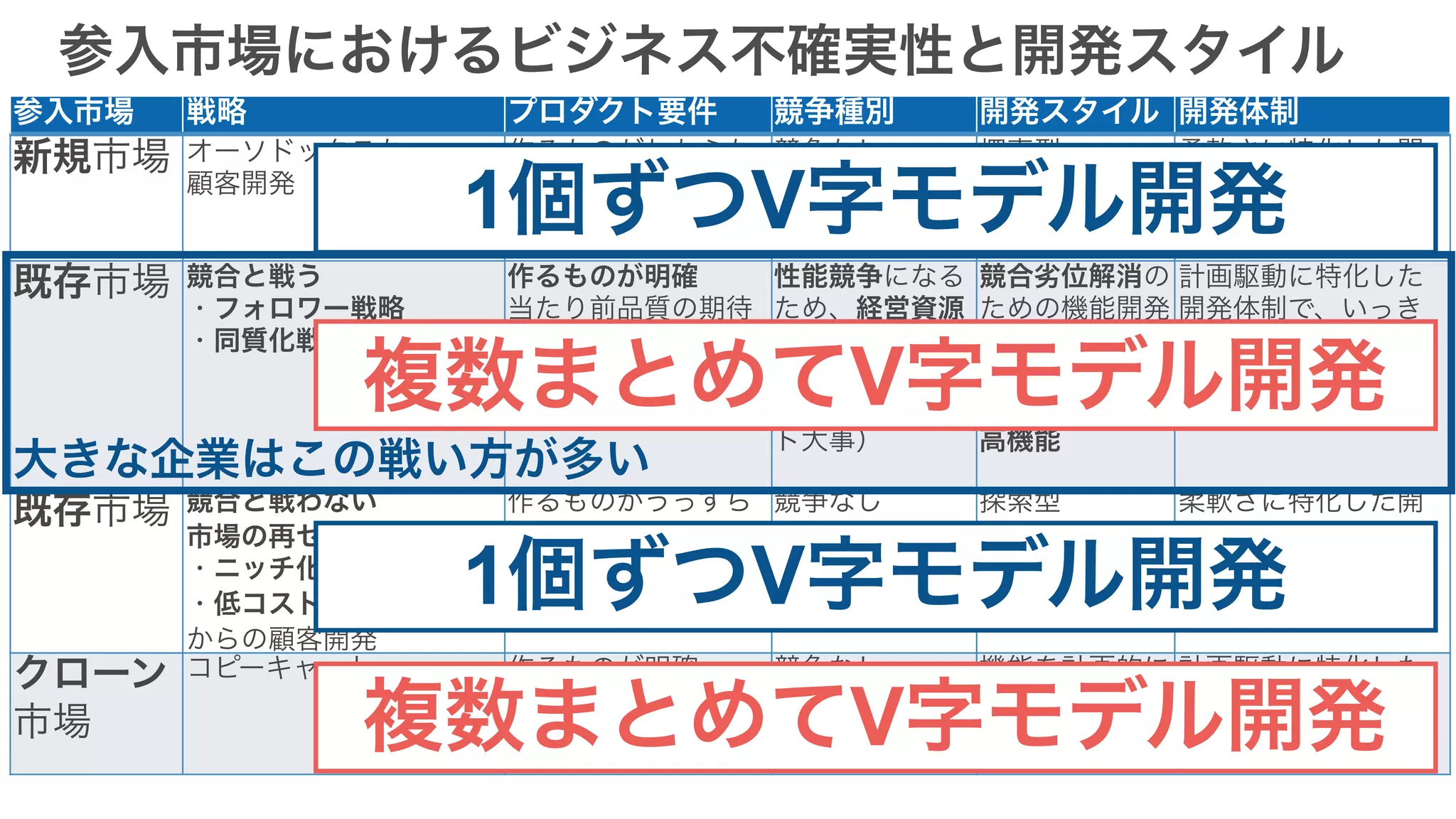 参入市場 戦略 プロダクト要件 競争種別 開発スタイル 開発体制
新規市場 オーソドックスな
顧客開発
作るものがわからな
い
競争なし 探索型 柔軟さに特化した開
発体制
既存市場 競合と戦う
・フォロワー戦略
・同質化戦略
作るものが明確
当たり前品質の期待
値高い
競合で実証された機
能の実装
性能競争になる
ため、経営資源
の投下量勝負に
なる
（経営のコミッ
ト大事）
競合劣位解消の
ための機能開発
を計画的になり
やすい
高品質
高機能
計画駆動に特化した
開発体制で、いっき
に全部盛りを作った
ほうが効率が良い
既存市場 競合と戦わない
市場の再セグメント化
・ニッチ化(例:サカゼン)
・低コスト化(例:LCC)
からの顧客開発
作るものがうっすら
みえている
競争なし
競争あっても勝
者はいない
探索型 柔軟さに特化した開
発体制
クローン
市場
コピーキャット 作るものが明確 競争なし 機能を計画的に 計画駆動に特化した
開発体制
参入市場におけるビジネス不確実性と開発スタイル
大きな企業はこの戦い方が多い
1個ずつV字モデル開発
複数まとめてV字モデル開発
1個ずつV字モデル開発
複数まとめてV字モデル開発
 