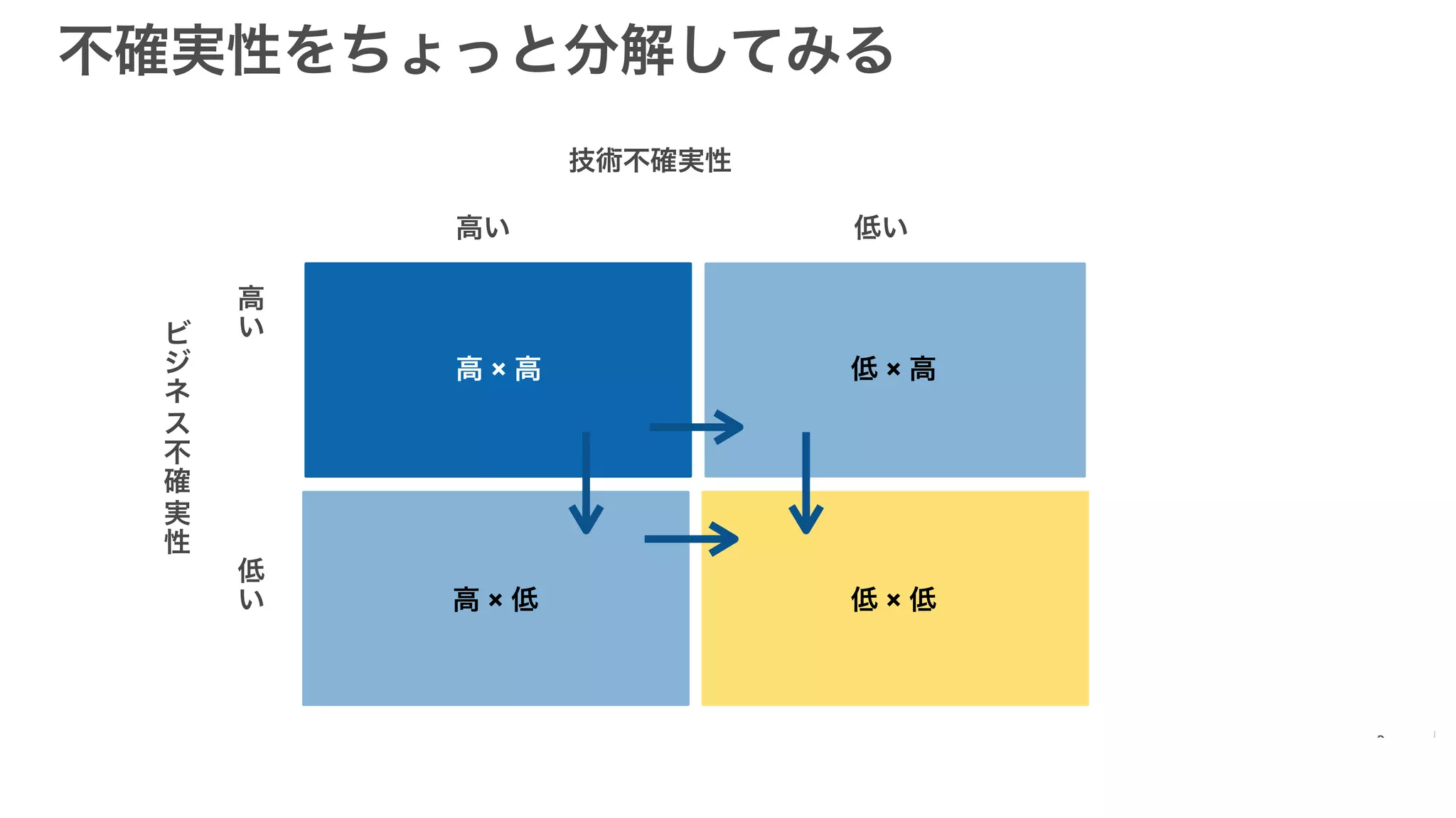 不確実性をちょっと分解してみる
高 × 高 低 × 高
低 × 低高 × 低
技術不確実性
ビ
ジ
ネ
ス
不
確
実
性
高い
高
い
低
い
低い
 