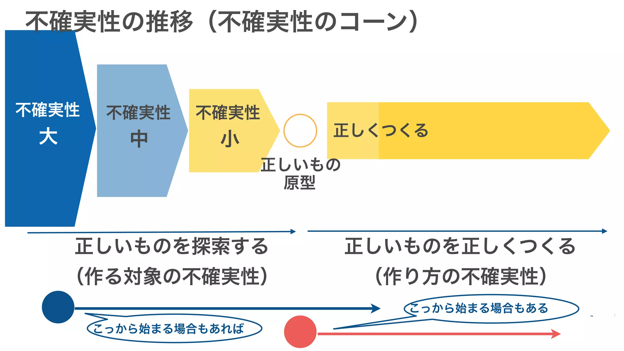 不確実性
大
不確実性
中
不確実性
小
正しいものを探索する
（作る対象の不確実性）
正しいものを正しくつくる
（作り方の不確実性）
正しくつくる
正しいもの
原型
不確実性の推移（不確実性のコーン）
こっから始まる場合もあれば
こっから始まる場合もある
 