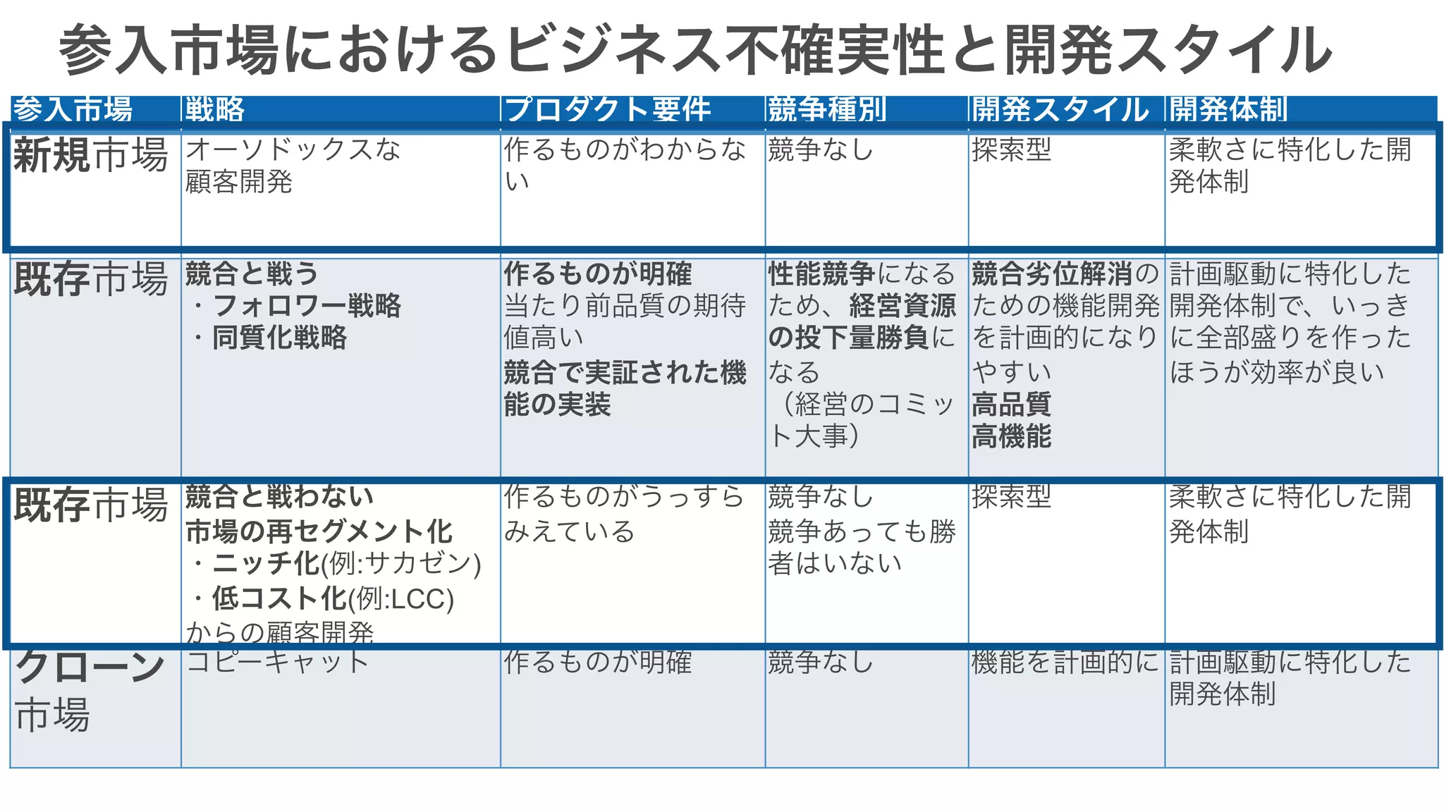 参入市場 戦略 プロダクト要件 競争種別 開発スタイル 開発体制
新規市場 オーソドックスな
顧客開発
作るものがわからな
い
競争なし 探索型 柔軟さに特化した開
発体制
既存市場 競合と戦う
・フォロワー戦略
・同質化戦略
作るものが明確
当たり前品質の期待
値高い
競合で実証された機
能の実装
性能競争になる
ため、経営資源
の投下量勝負に
なる
（経営のコミッ
ト大事）
競合劣位解消の
ための機能開発
を計画的になり
やすい
高品質
高機能
計画駆動に特化した
開発体制で、いっき
に全部盛りを作った
ほうが効率が良い
既存市場 競合と戦わない
市場の再セグメント化
・ニッチ化(例:サカゼン)
・低コスト化(例:LCC)
からの顧客開発
作るものがうっすら
みえている
競争なし
競争あっても勝
者はいない
探索型 柔軟さに特化した開
発体制
クローン
市場
コピーキャット 作るものが明確 競争なし 機能を計画的に 計画駆動に特化した
開発体制
参入市場におけるビジネス不確実性と開発スタイル
 