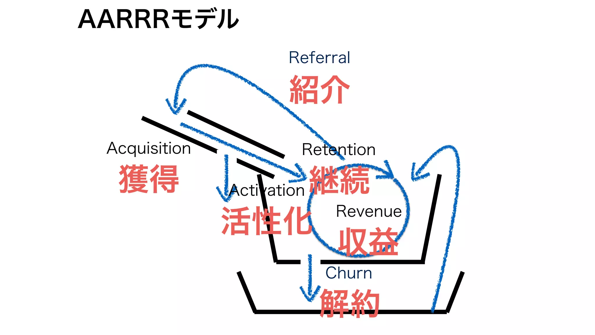 Acquisition
獲得
Retention
継続
Churn
解約
Referral
紹介
Activation
活性化
Revenue
収益
AARRRモデル
 