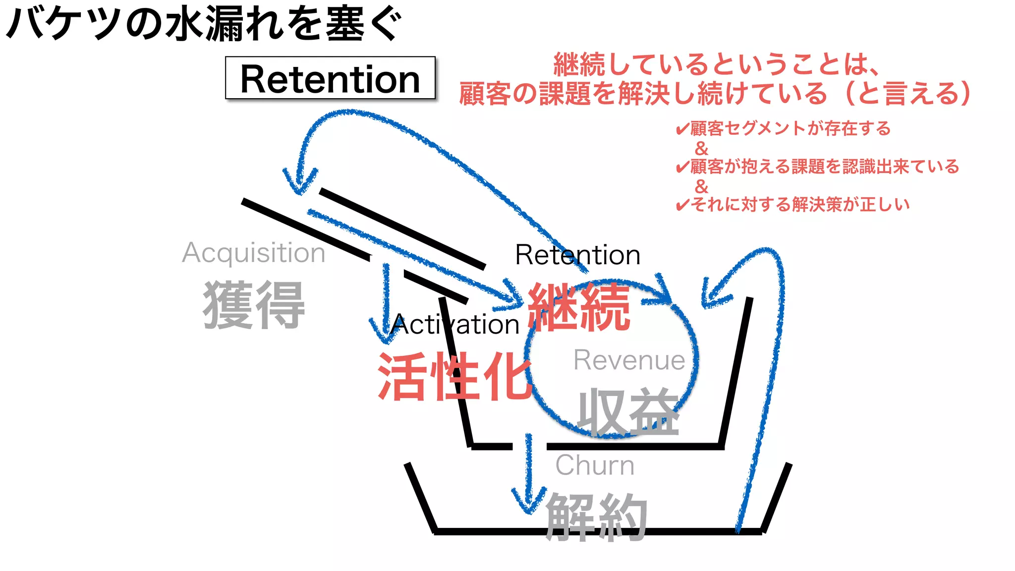 Acquisition
獲得
Retention
継続
Churn
解約
Revenue
収益
Activation
活性化
Retention
継続しているということは、
顧客の課題を解決し続けている（と言える）
✔顧客セグメントが存在する
　＆
✔顧客が抱える課題を認識出来ている
　＆
✔それに対する解決策が正しい
バケツの水漏れを塞ぐ
 