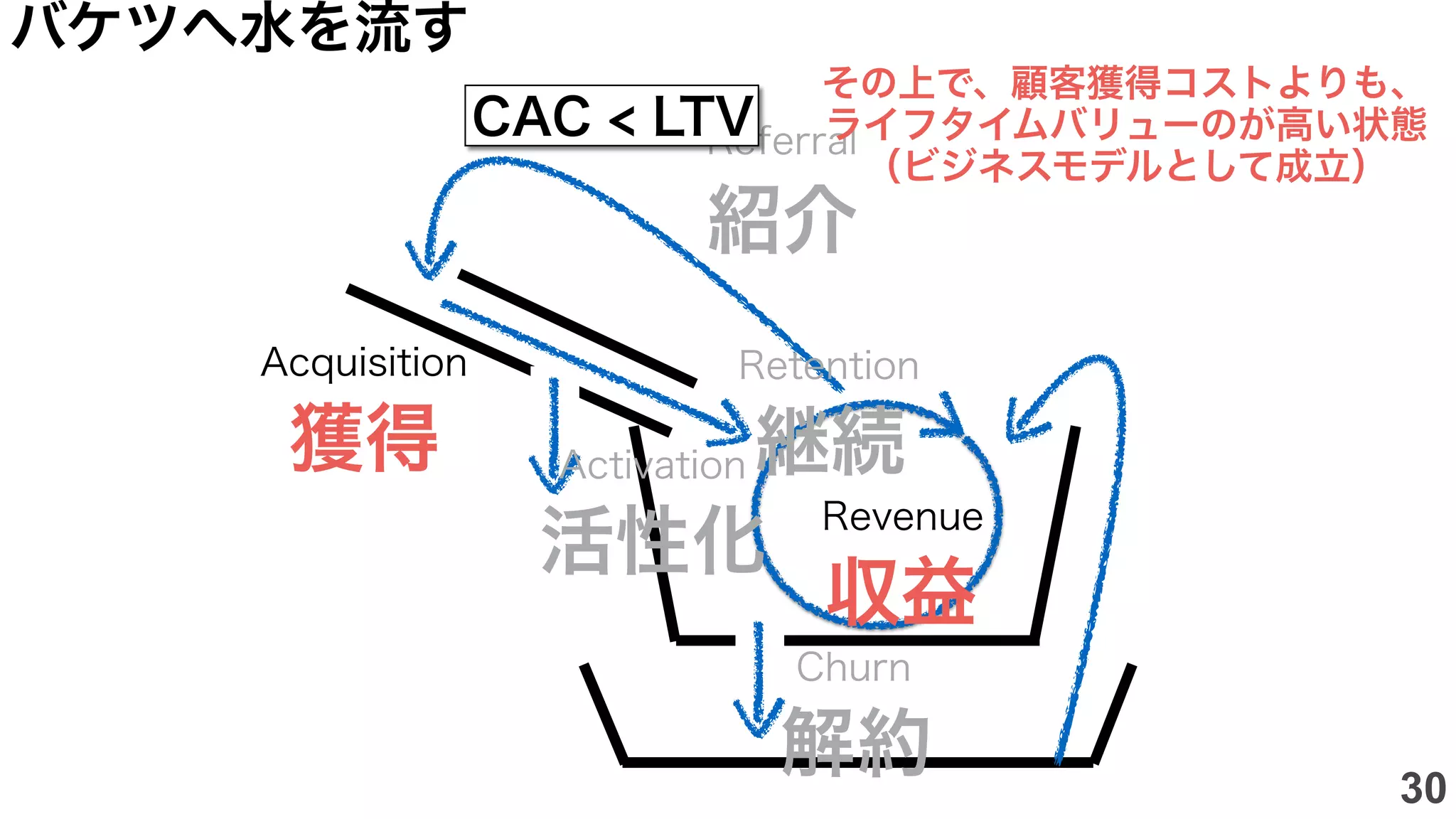 Acquisition
獲得
Retention
継続
Churn
解約
Referral
紹介
Activation
活性化
Revenue
収益
CAC < LTV
その上で、顧客獲得コストよりも、
ライフタイムバリューのが高い状態
（ビジネスモデルとして成立）
バケツへ水を流す
30
 