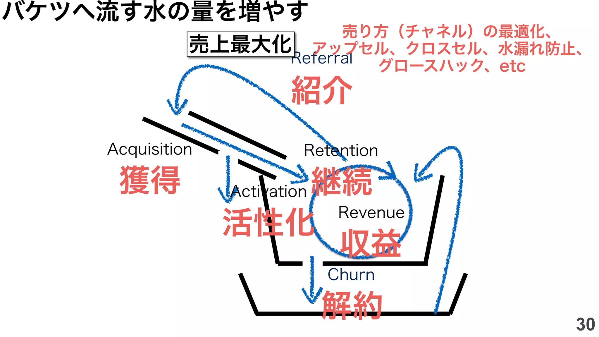Acquisition
獲得
Retention
継続
Churn
解約
Referral
紹介
Activation
活性化
Revenue
収益
売上最大化
売り方（チャネル）の最適化、
アップセル、クロスセル、水漏れ防止、
グロースハック、etc
バケツへ流す水の量を増やす
30
 