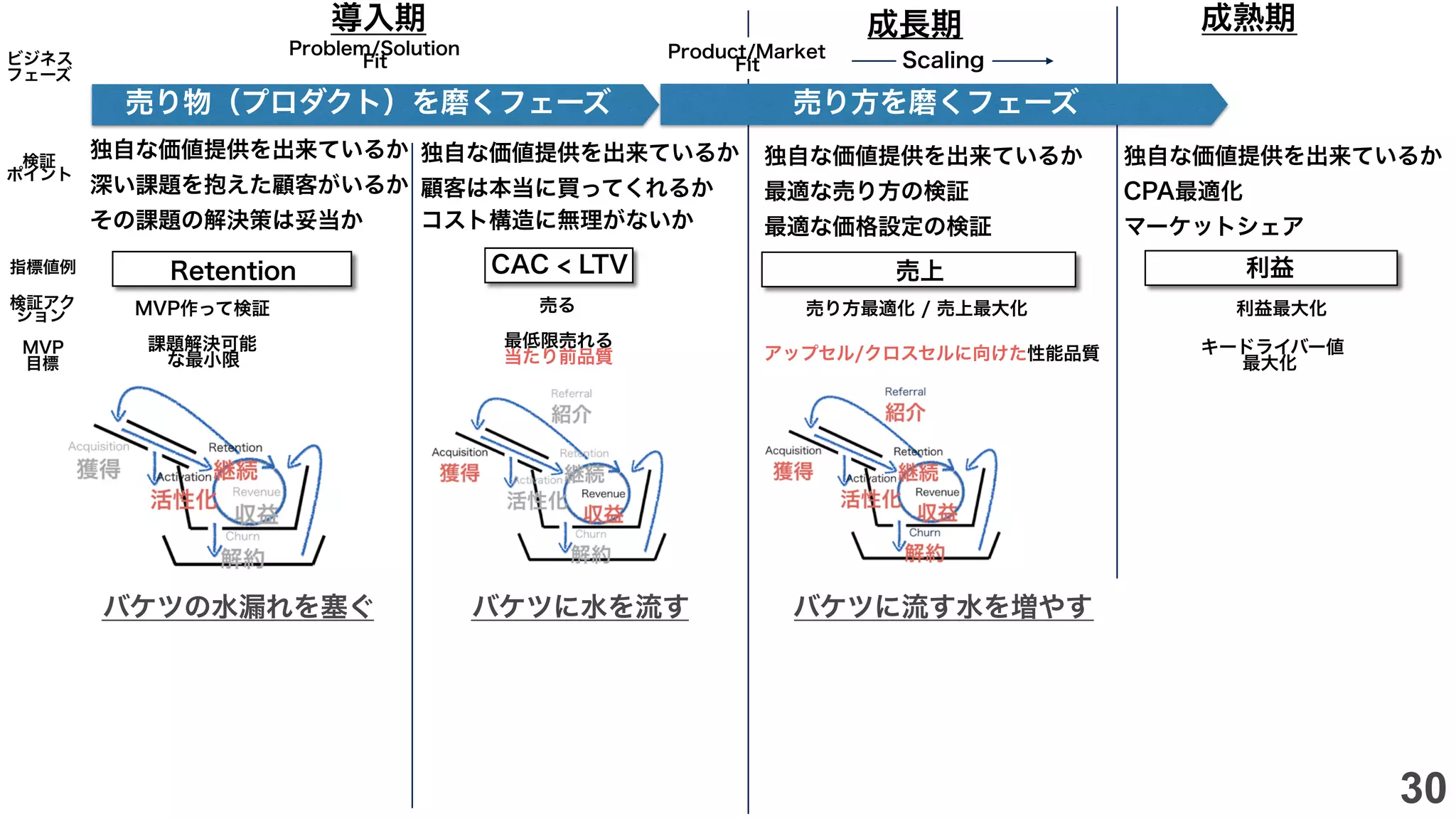 Problem/Solution
Fit
Product/Market
Fit Scaling
Retention CAC < LTV 売上
課題解決可能
な最小限
売り方最適化 / 売上最大化売る
アップセル/クロスセルに向けた性能品質
指標値例
検証アク
ション
検証
ポイント
MVP
目標
MVP作って検証
最低限売れる
当たり前品質
独自な価値提供を出来ているか
深い課題を抱えた顧客がいるか
その課題の解決策は妥当か
独自な価値提供を出来ているか
顧客は本当に買ってくれるか
コスト構造に無理がないか
売り物（プロダクト）を磨くフェーズ
独自な価値提供を出来ているか
最適な売り方の検証
最適な価格設定の検証
導入期 成長期 成熟期
利益
独自な価値提供を出来ているか
CPA最適化
マーケットシェア
キードライバー値
最大化
利益最大化
ビジネス
フェーズ
バケツの水漏れを塞ぐ バケツに水を流す バケツに流す水を増やす
売り方を磨くフェーズ
30
 