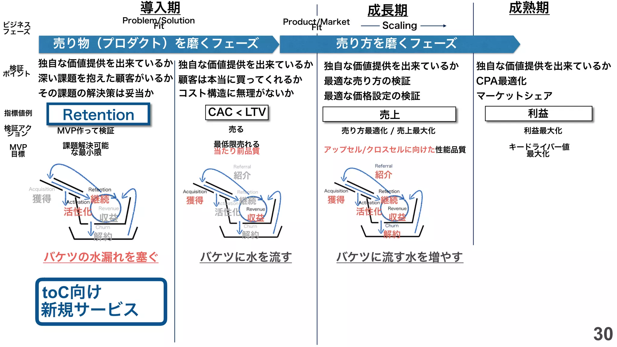Problem/Solution
Fit
Product/Market
Fit Scaling
Retention CAC < LTV 売上
課題解決可能
な最小限
売り方最適化 / 売上最大化売る
アップセル/クロスセルに向けた性能品質
指標値例
検証アク
ション
検証
ポイント
MVP
目標
MVP作って検証
最低限売れる
当たり前品質
独自な価値提供を出来ているか
深い課題を抱えた顧客がいるか
その課題の解決策は妥当か
独自な価値提供を出来ているか
顧客は本当に買ってくれるか
コスト構造に無理がないか
売り物（プロダクト）を磨くフェーズ
独自な価値提供を出来ているか
最適な売り方の検証
最適な価格設定の検証
導入期 成長期 成熟期
利益
独自な価値提供を出来ているか
CPA最適化
マーケットシェア
キードライバー値
最大化
利益最大化
ビジネス
フェーズ
バケツの水漏れを塞ぐ バケツに水を流す バケツに流す水を増やす
売り方を磨くフェーズ
toC向け
新規サービス
30
 