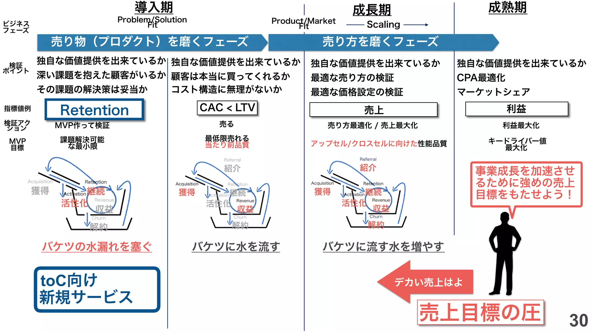 Problem/Solution
Fit
Product/Market
Fit Scaling
CAC < LTV 売上
課題解決可能
な最小限
売り方最適化 / 売上最大化売る
アップセル/クロスセルに向けた性能品質
指標値例
検証アク
ション
検証
ポイント
MVP
目標
MVP作って検証
最低限売れる
当たり前品質
独自な価値提供を出来ているか
深い課題を抱えた顧客がいるか
その課題の解決策は妥当か
独自な価値提供を出来ているか
顧客は本当に買ってくれるか
コスト構造に無理がないか
売り物（プロダクト）を磨くフェーズ
独自な価値提供を出来ているか
最適な売り方の検証
最適な価格設定の検証
導入期 成長期 成熟期
利益
独自な価値提供を出来ているか
CPA最適化
マーケットシェア
キードライバー値
最大化
利益最大化
ビジネス
フェーズ
バケツの水漏れを塞ぐ バケツに水を流す バケツに流す水を増やす
売り方を磨くフェーズ
売上目標の圧
デカい売上はよ
Retention
toC向け
新規サービス
事業成長を加速させ
るために強めの売上
目標をもたせよう！
30
 