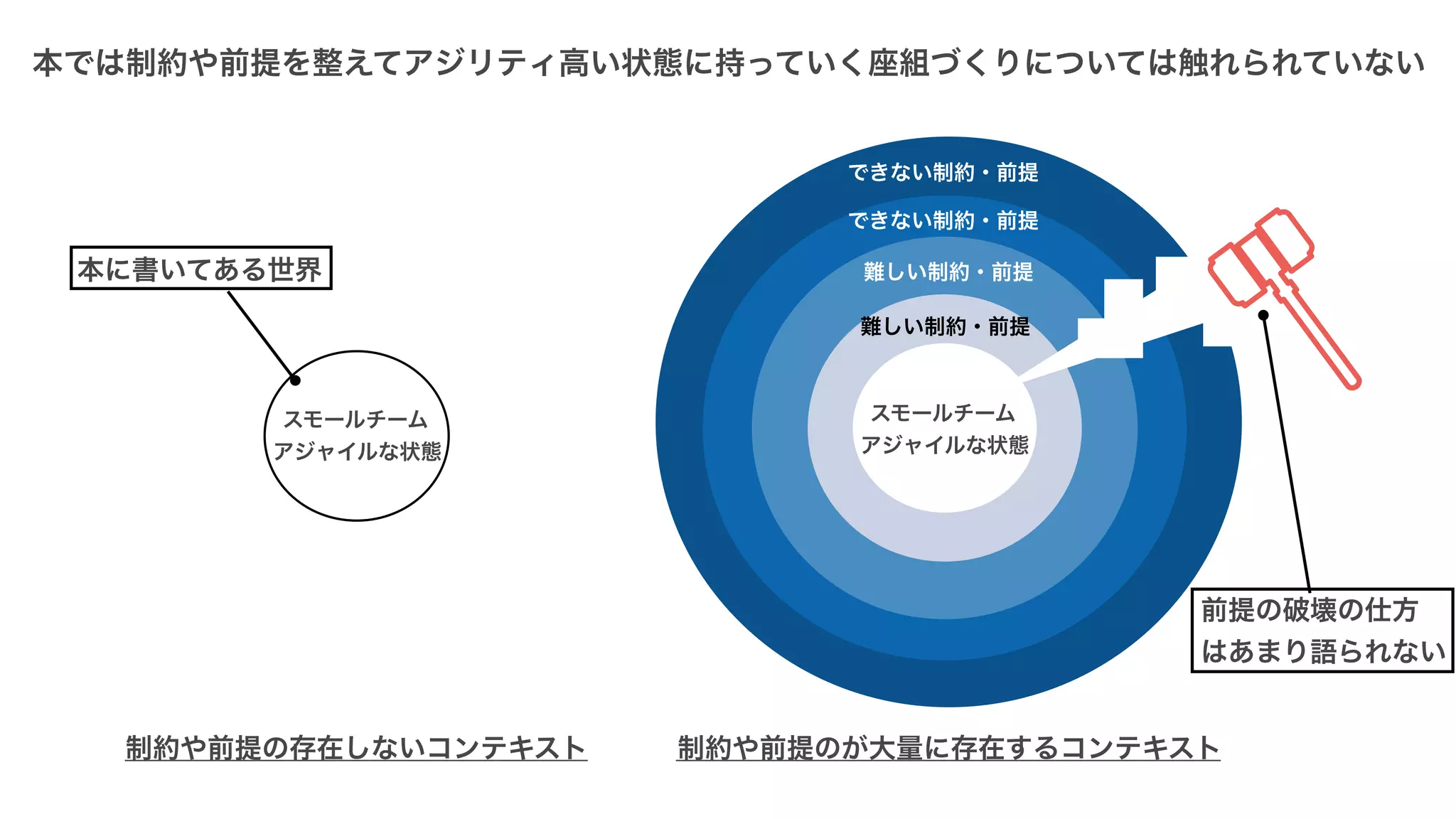 本では制約や前提を整えてアジリティ高い状態に持っていく座組づくりについては触れられていない
制約や前提の存在しないコンテキスト 制約や前提のが大量に存在するコンテキスト
スモールチーム
アジャイルな状態
スモールチーム
アジャイルな状態
できない制約・前提
できない制約・前提
難しい制約・前提
難しい制約・前提
本に書いてある世界
前提の破壊の仕方
はあまり語られない
 